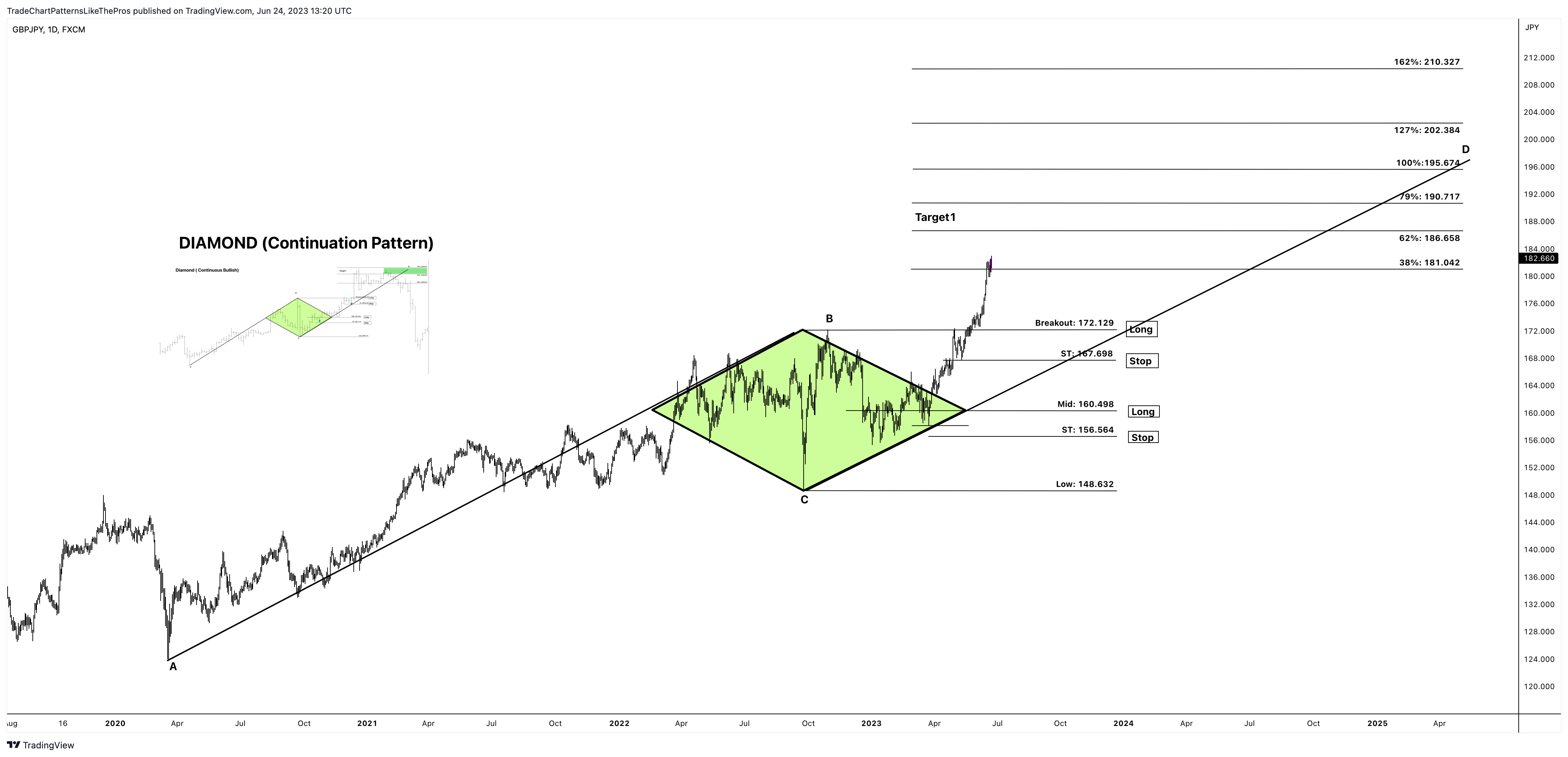 FX:GBPJPY Chart Image by TradeChartPatternsLikeThePros