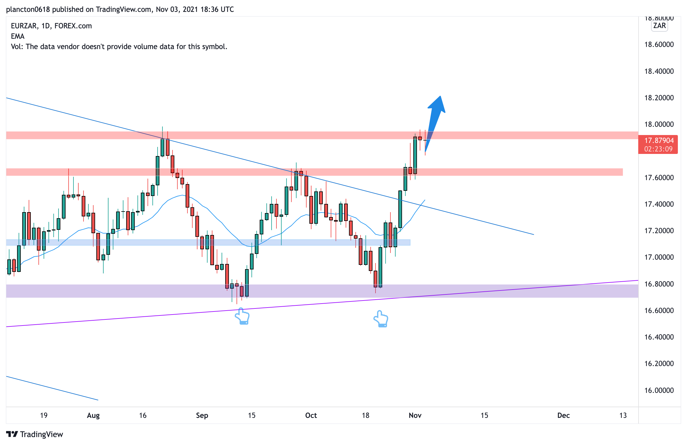 FOREXCOM:EURZAR Chart Image by InkyGrip