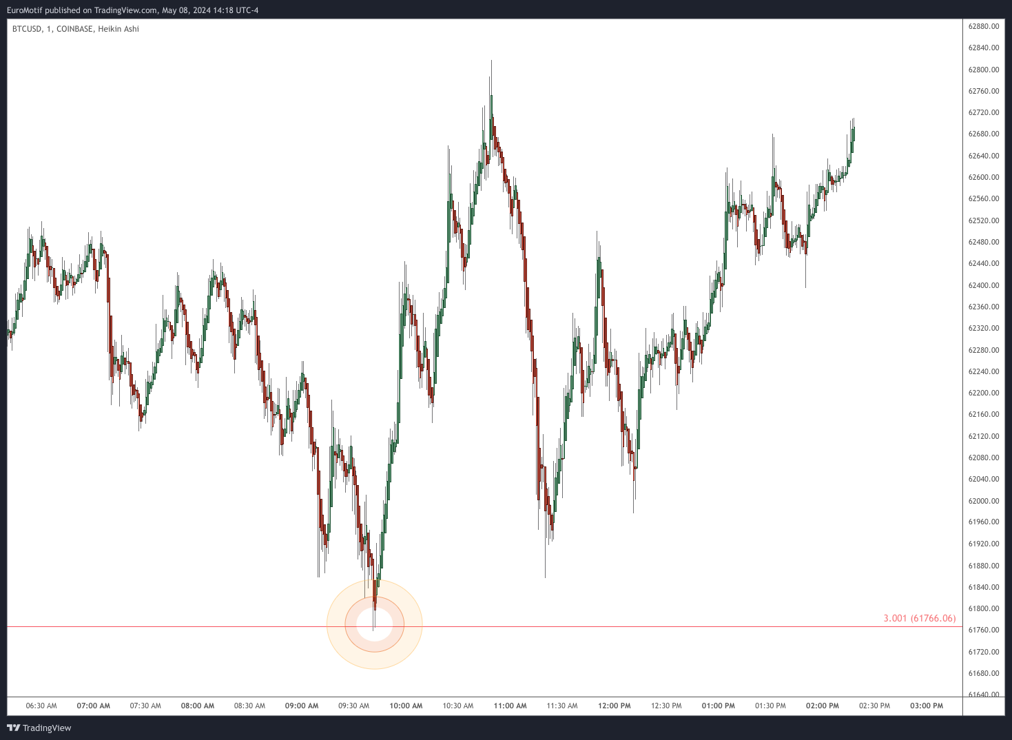 COINBASE:BTCUSD Chart Image by EuroMotif