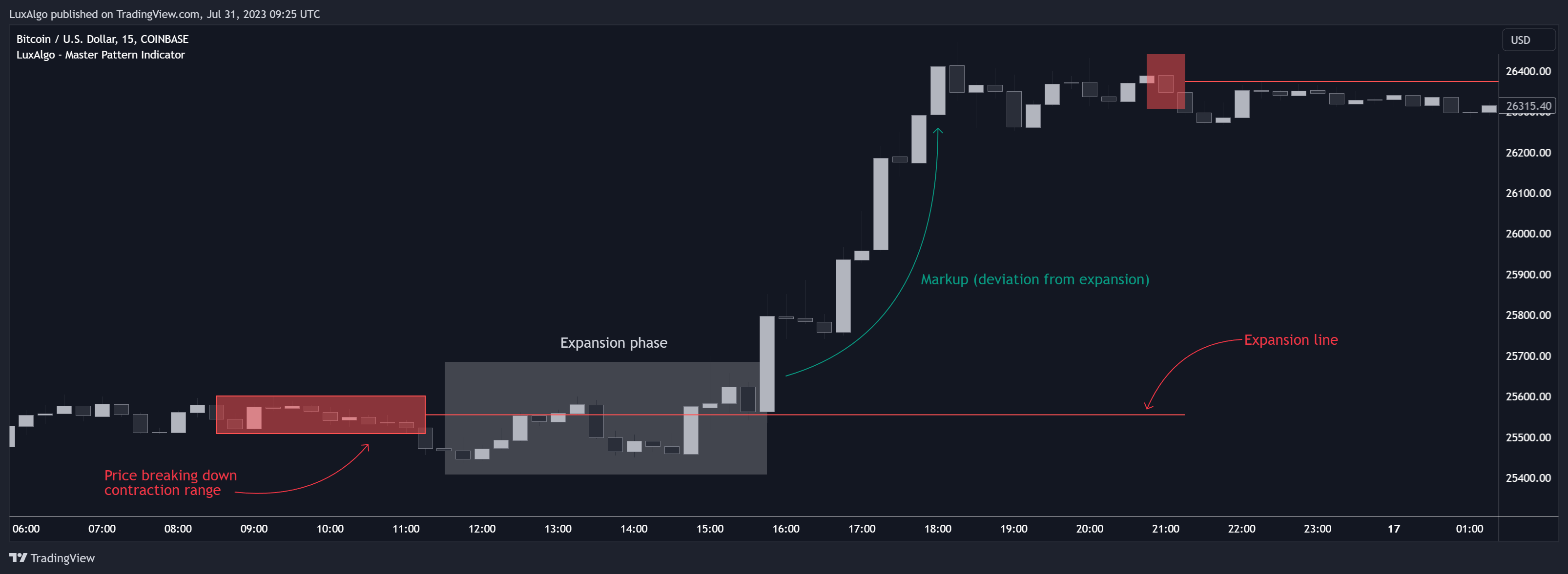 COINBASE:BTCUSD Chart Image by LuxAlgo