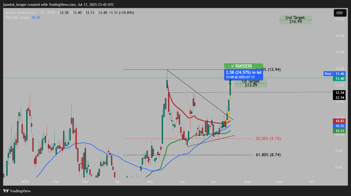 BATS:ACHR Chart Image by jannick_kregor