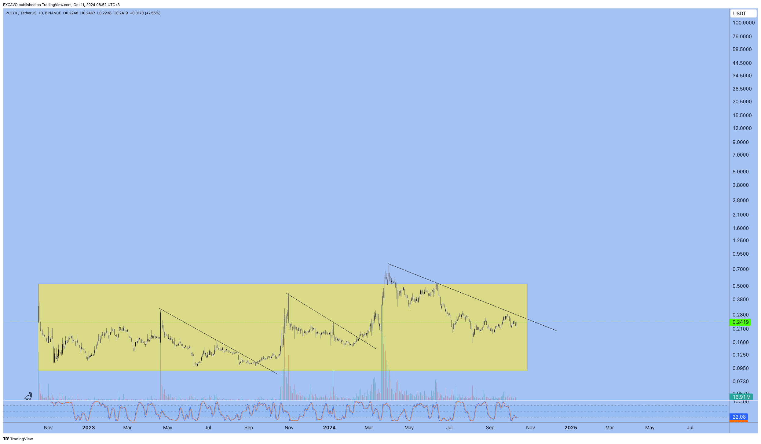 BINANCE:POLYXUSDT Chart Image by EXCAVO