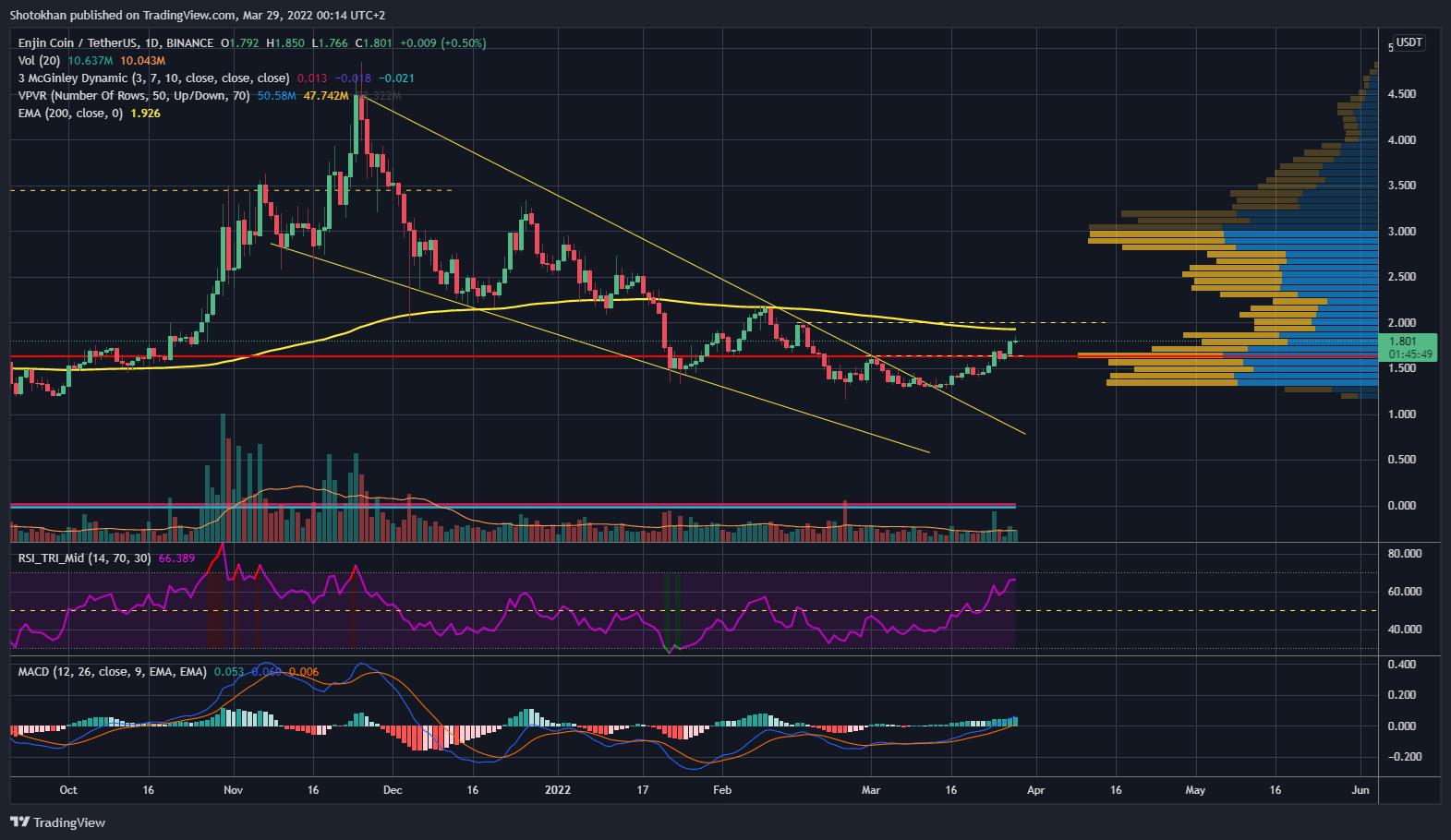 BINANCE:ENJUSDT Chart Image by Shotokhan