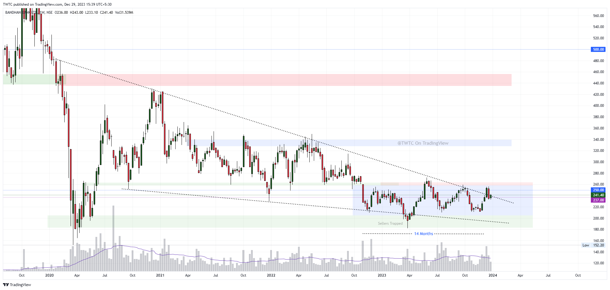 NSE:BANDHANBNK Chart Image by TheChartereds