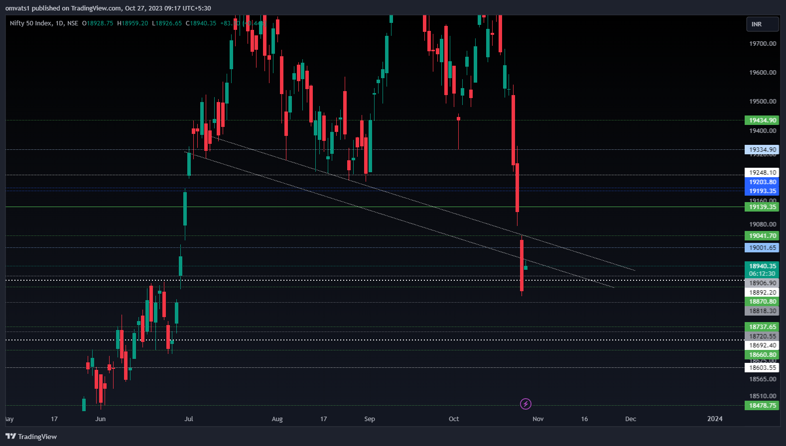 NSE:NIFTY Chart Image by omvats1