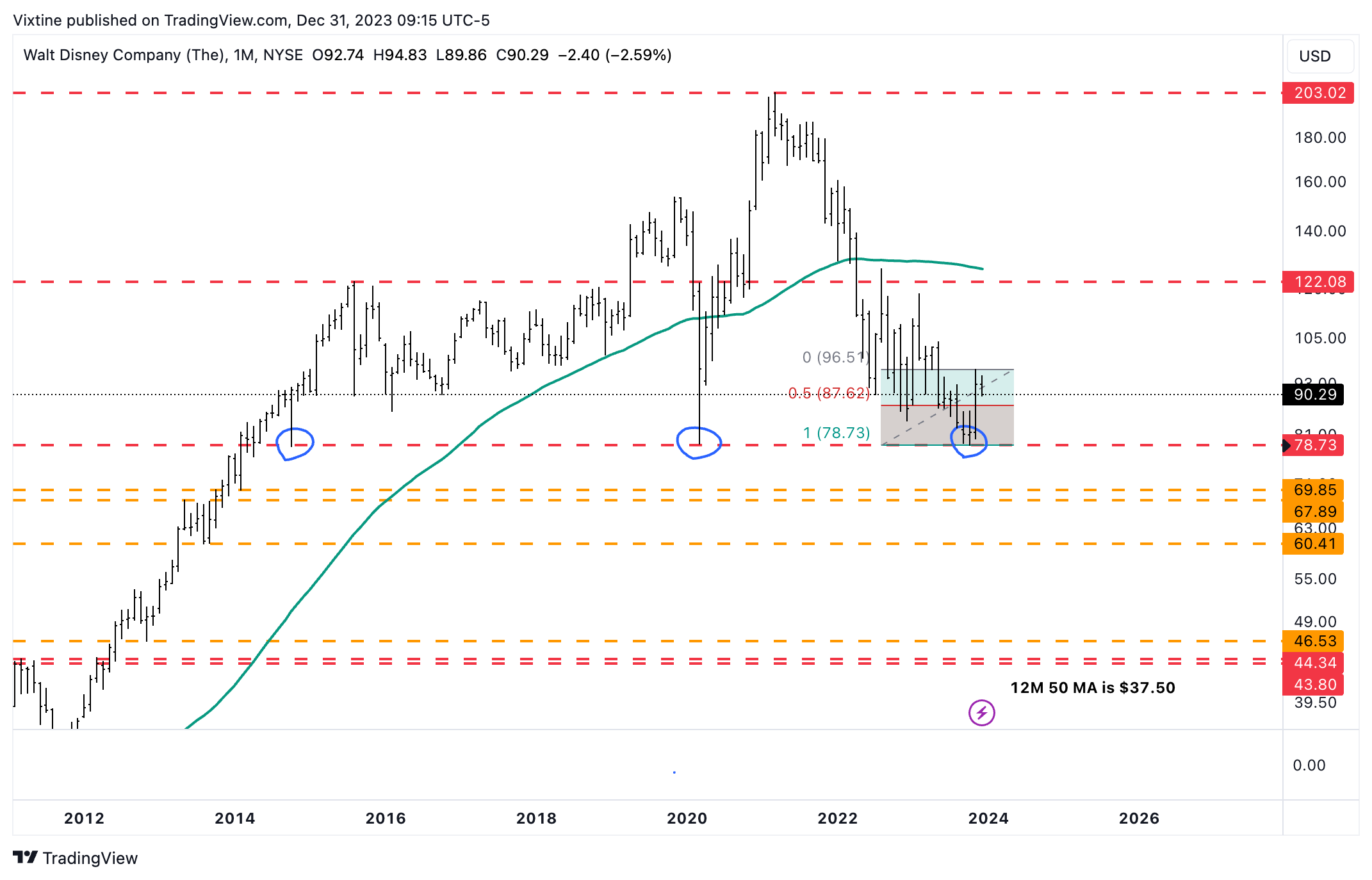BATS:DIS Chart Image by Vixtine
