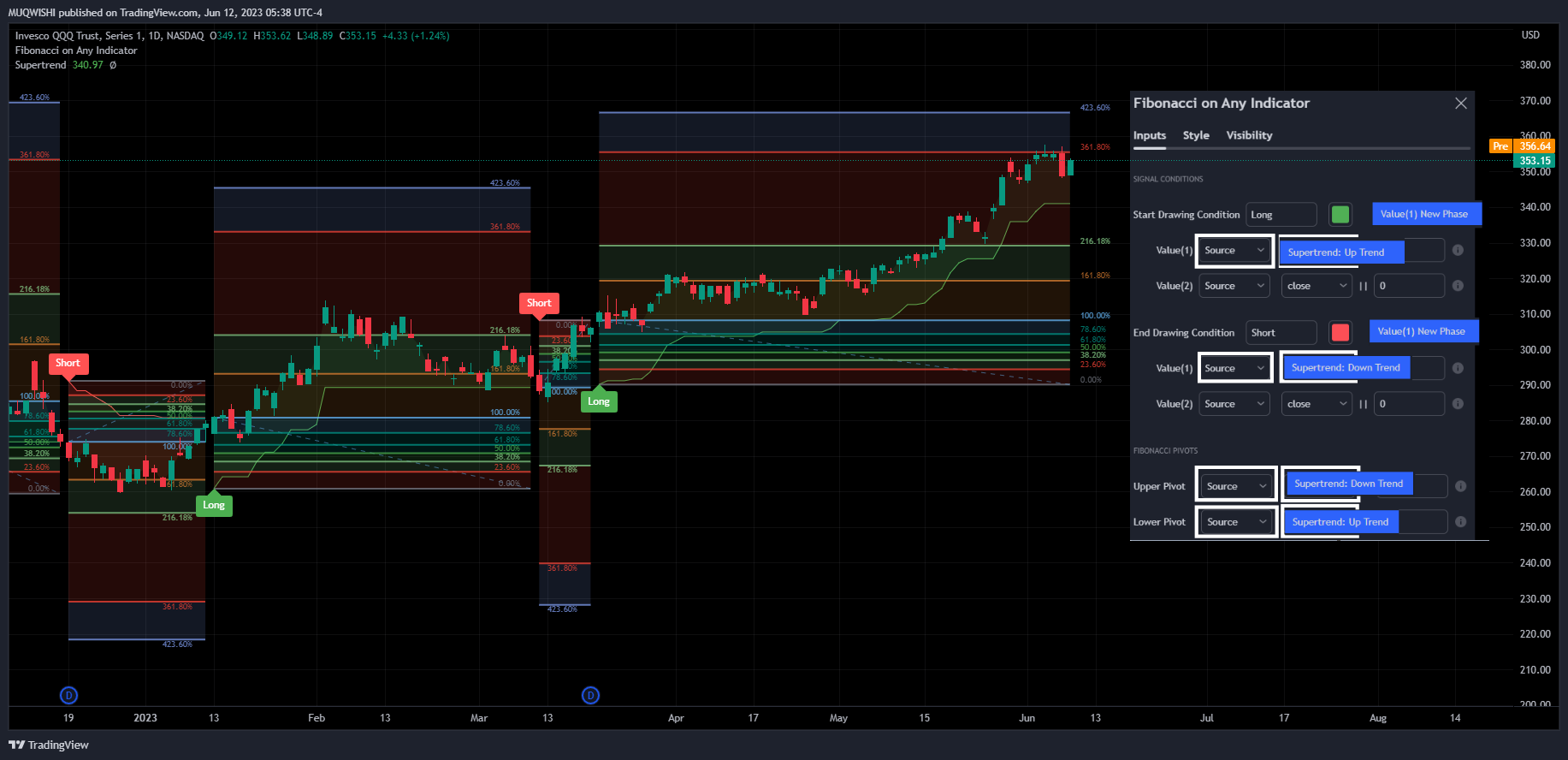 NASDAQ:QQQ Chart Image by MUQWISHI