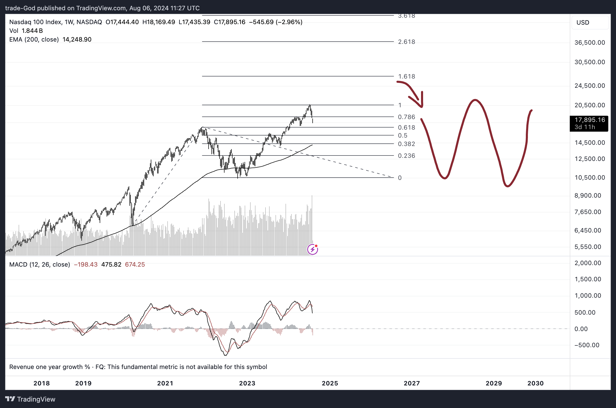 NASDAQ_DLY:NDX Chart Image by trade-God