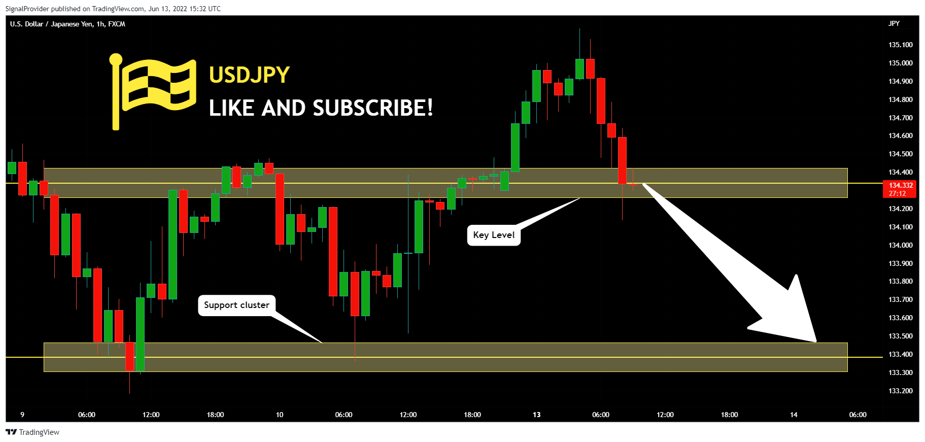 FX:USDJPY Chart Image by SignalProvider