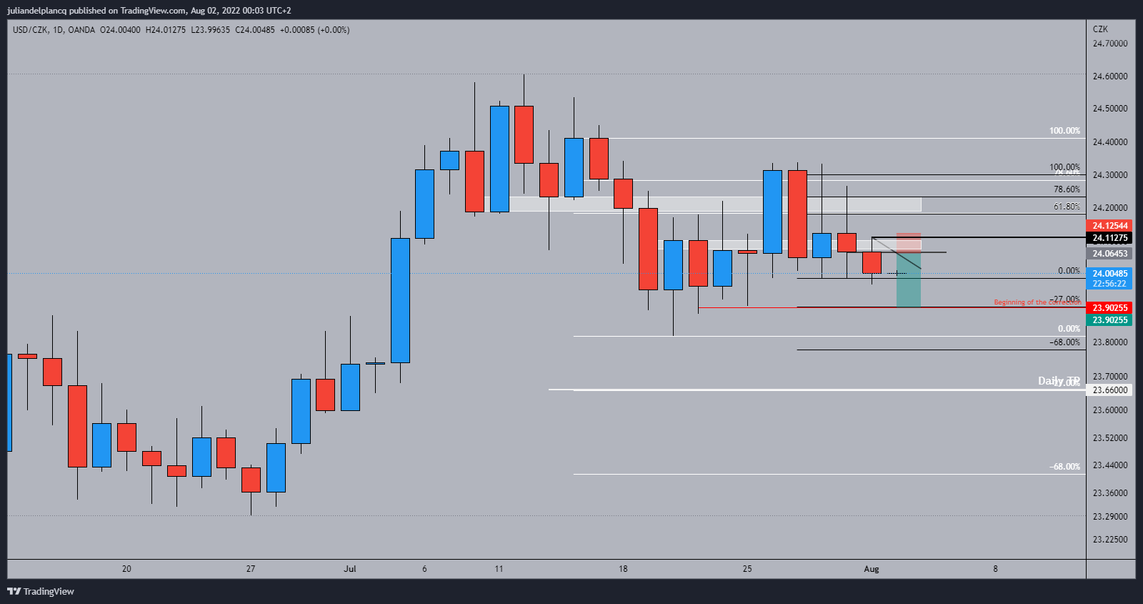 OANDA:USDCZK Chart Image by juliandelplancq