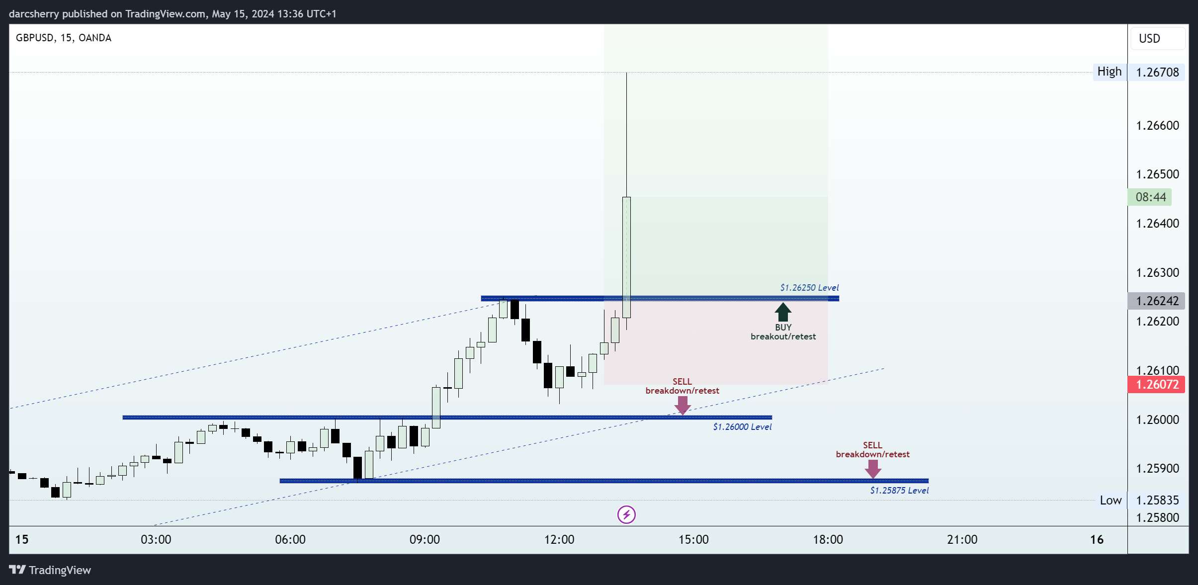 OANDA:GBPUSD Chart Image by darcsherry