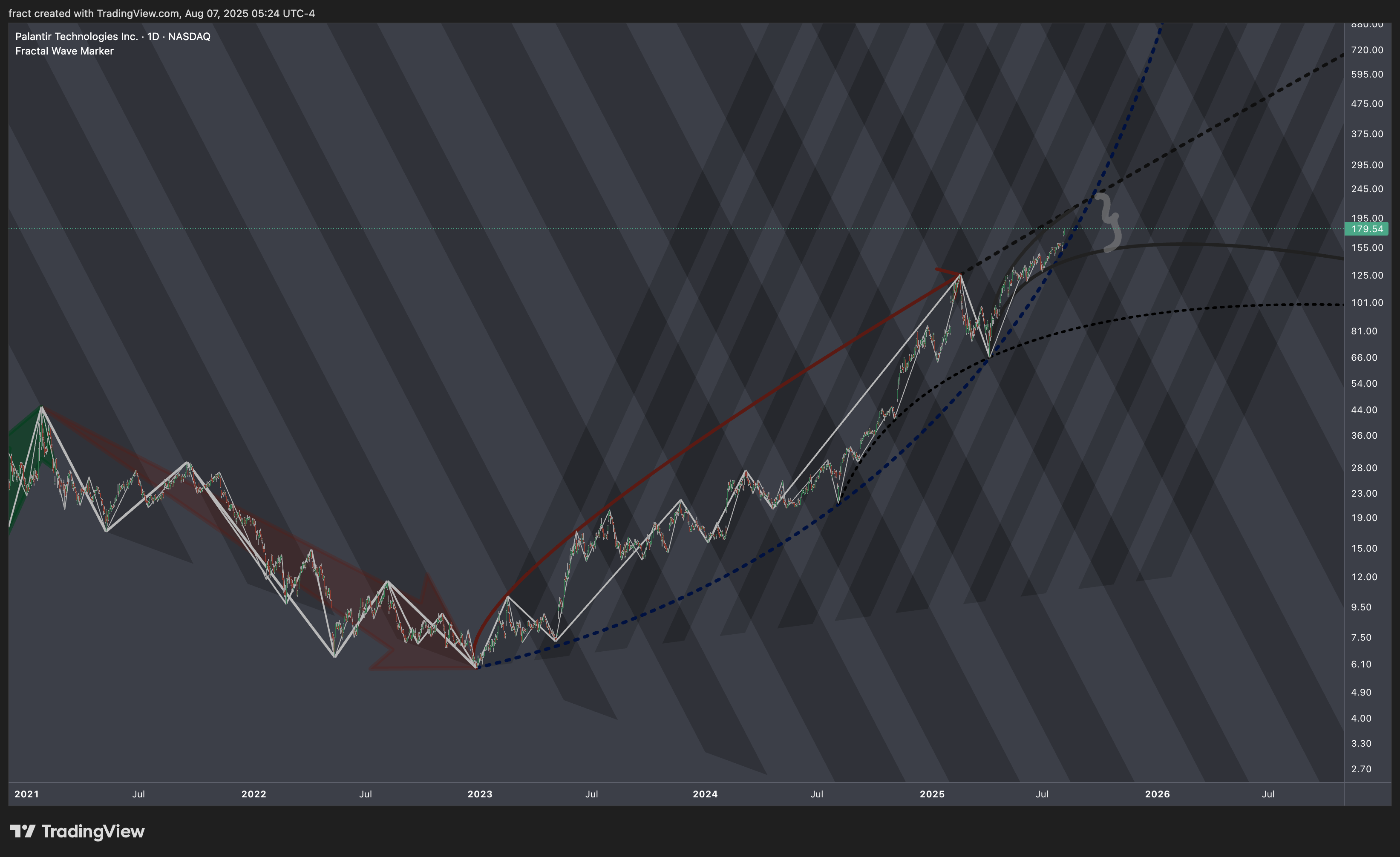 BATS:PLTR Chart Image by fract