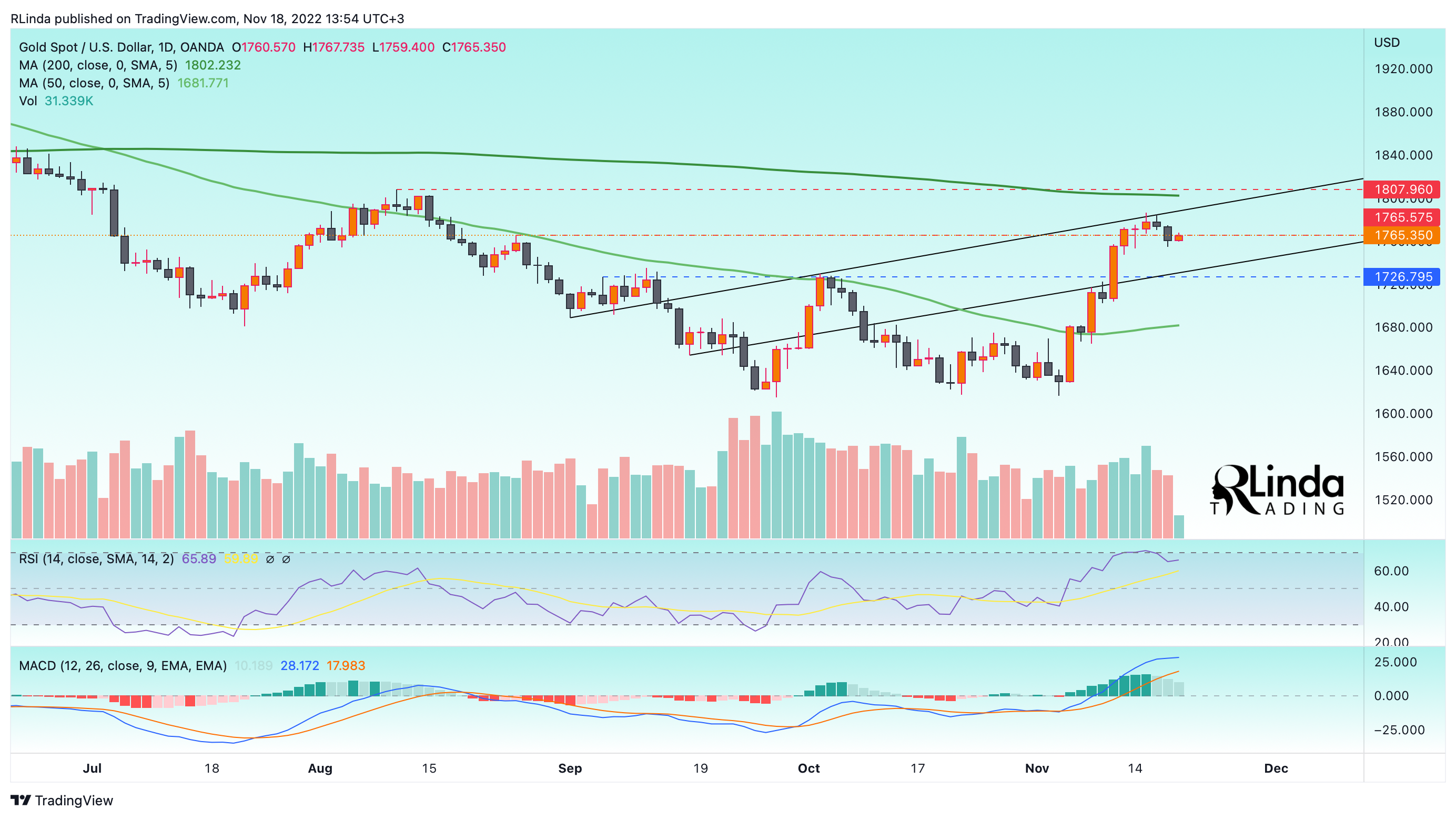OANDA:XAUUSD Chart Image by RLinda