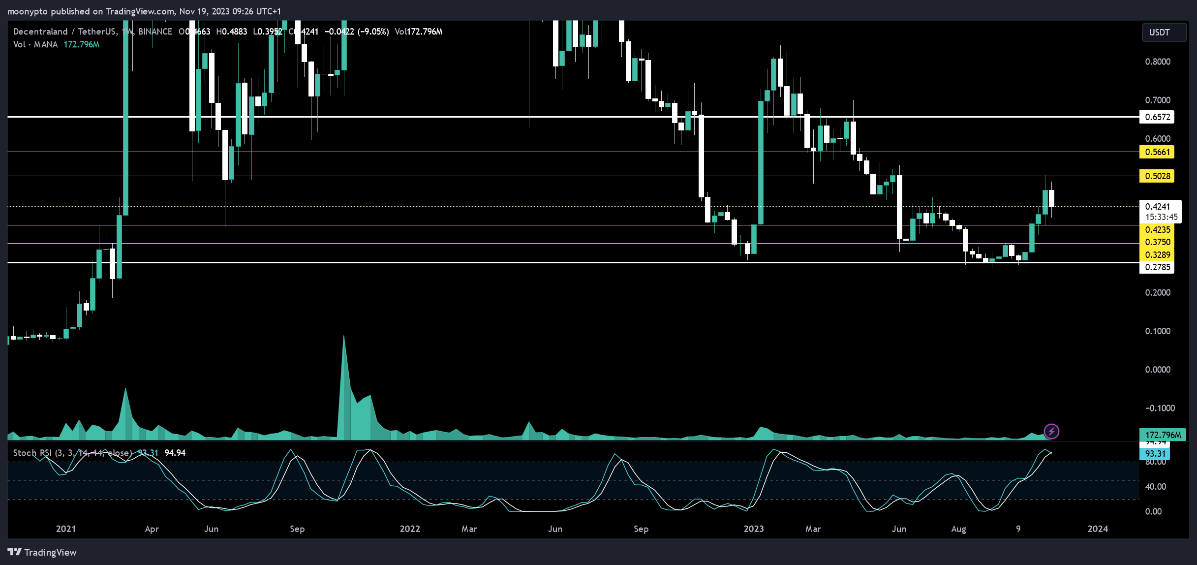 BINANCE:MANAUSDT Chart Image by moonypto
