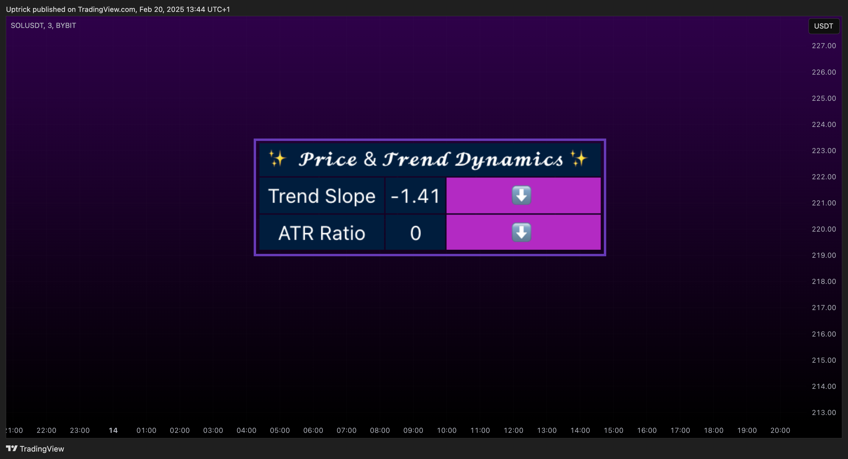 BYBIT:SOLUSDT Chart Image by Uptrick