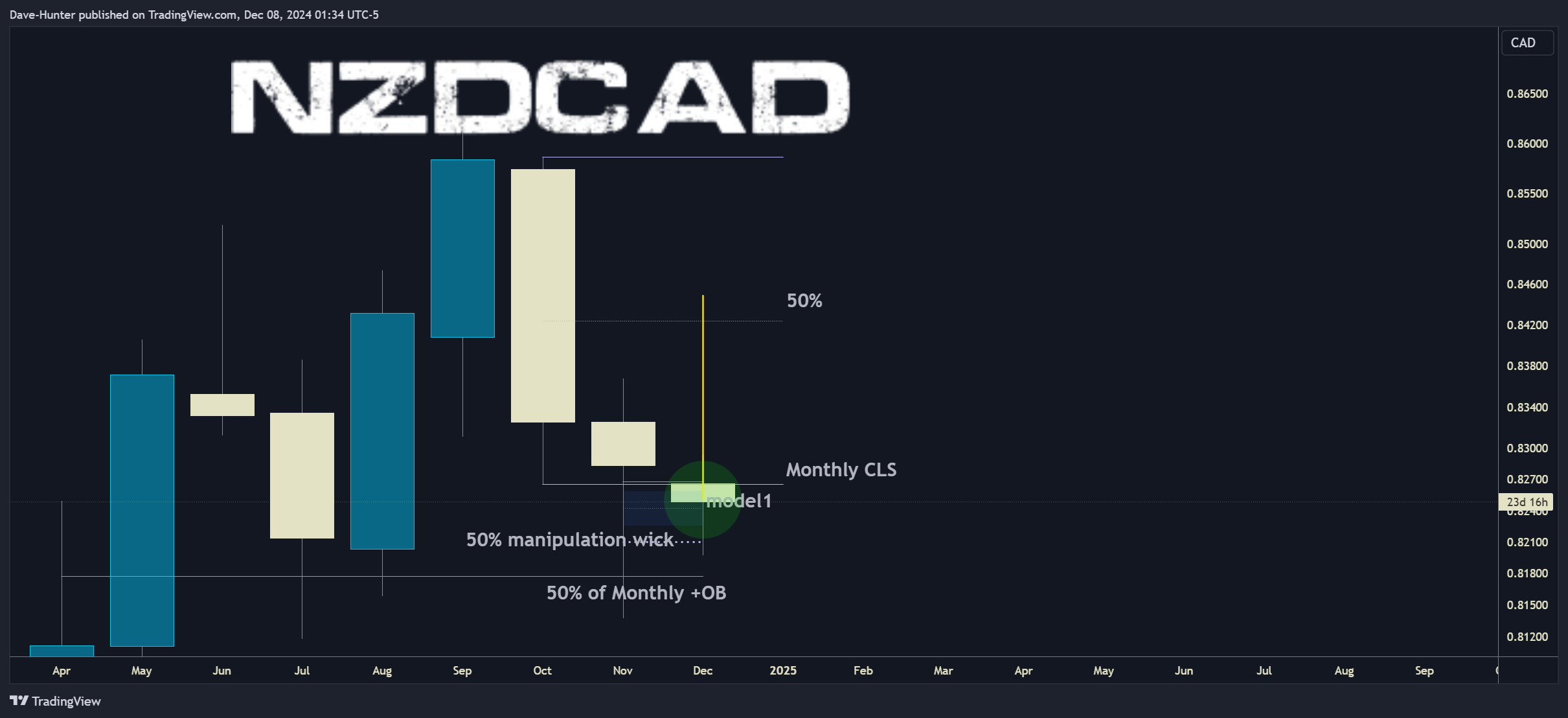 FPMARKETS:NZDCAD Chart Image by David_Perk