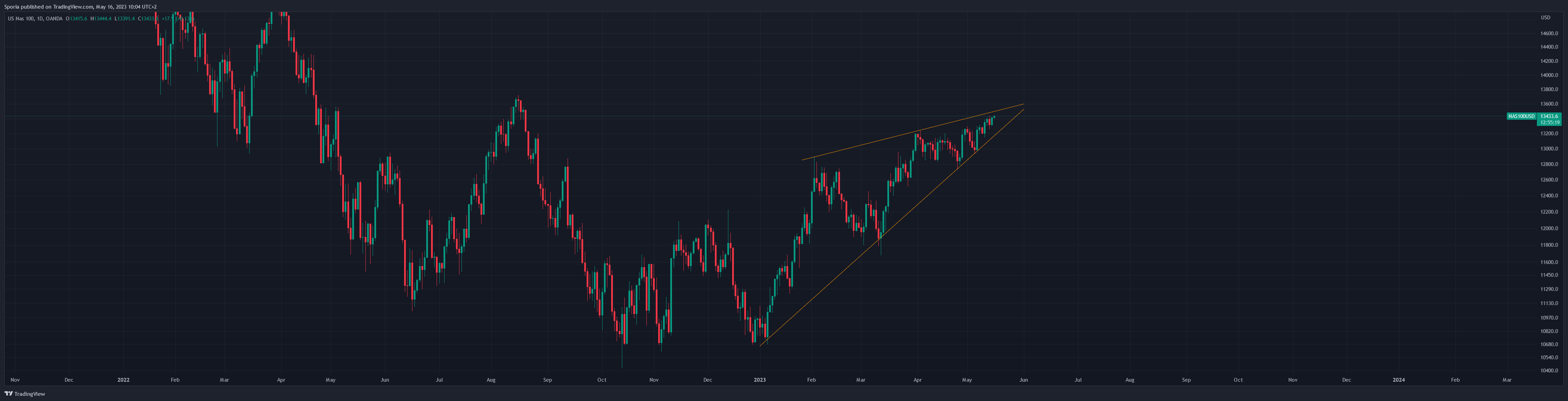 OANDA:NAS100USD Chart Image by Sporia