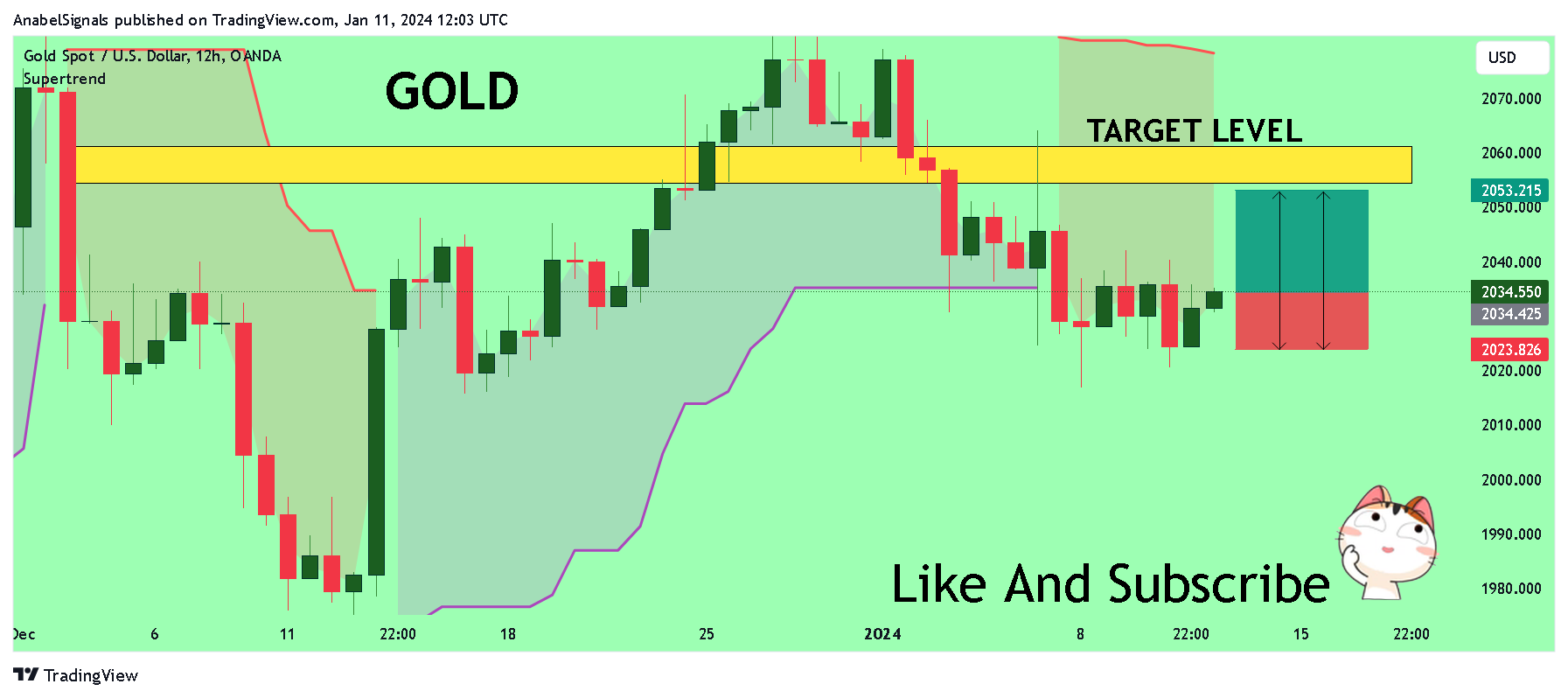 OANDA:XAUUSD Chart Image by AnabelSignals