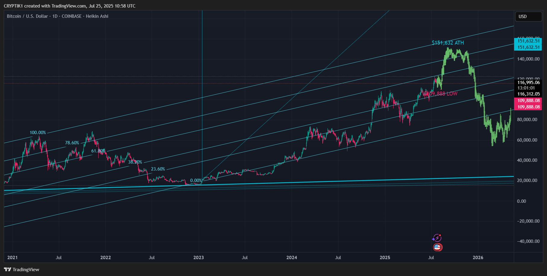 COINBASE:BTCUSD Chart Image by CRYPTIK1