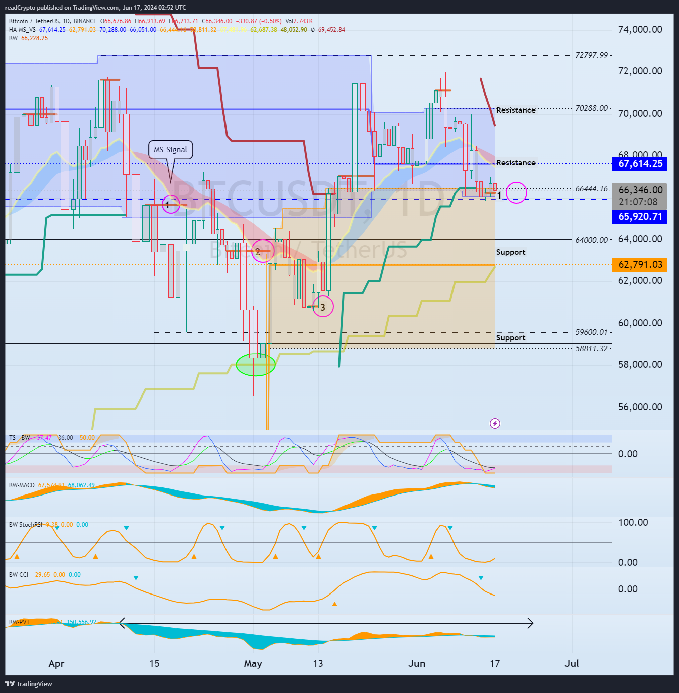 BINANCE:BTCUSDT Chart Image by readCrypto