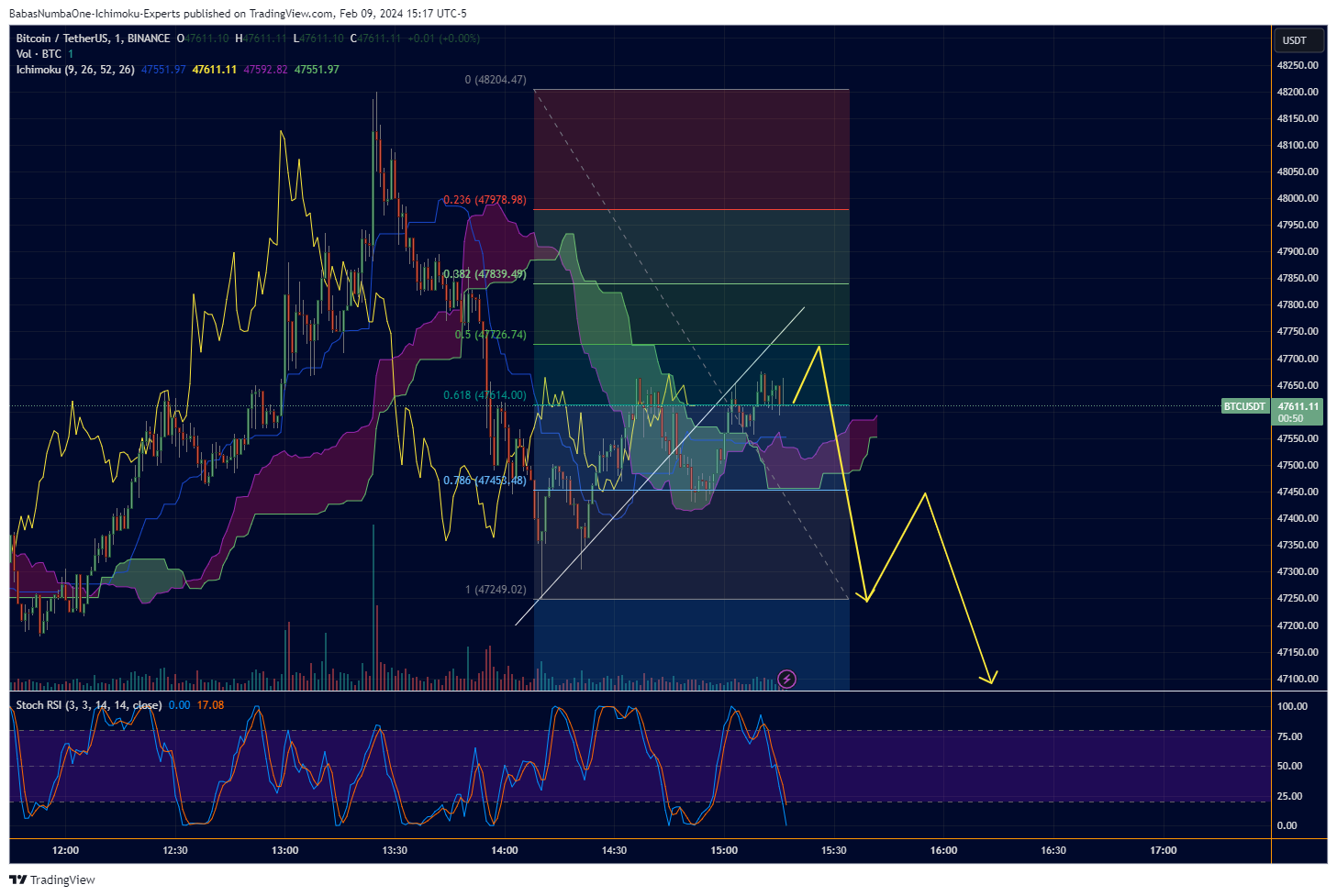 BINANCE:BTCUSDT Chart Image by KinkoHyoTrading
