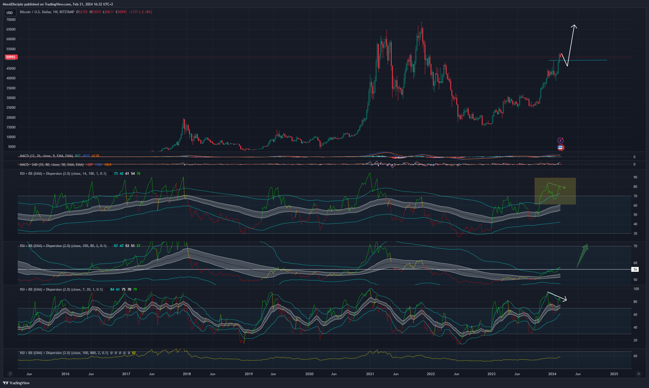 BITSTAMP:BTCUSD Chart Image by MoralDisciple