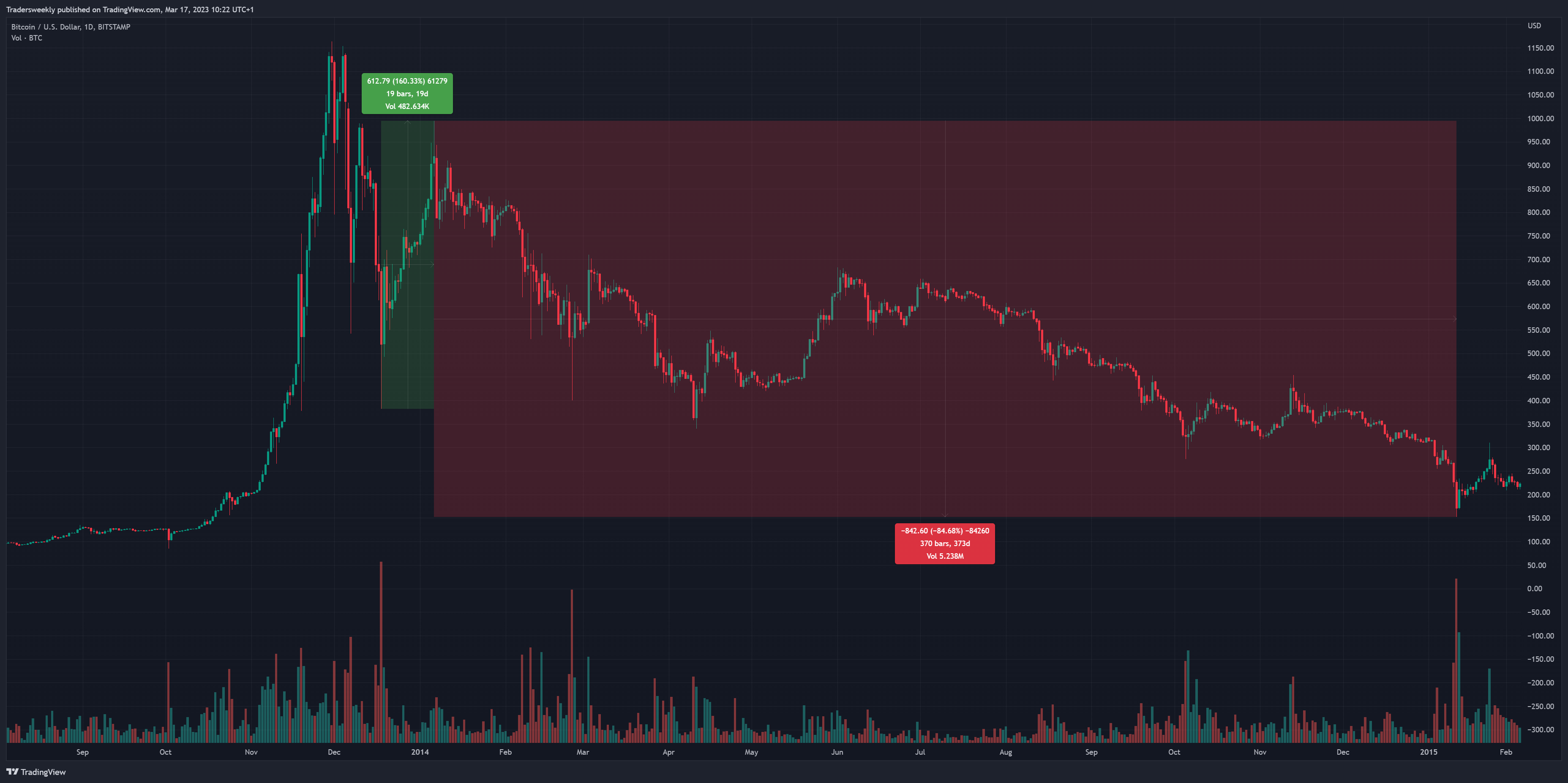 BITSTAMP:BTCUSD Chart Image by Tradersweekly