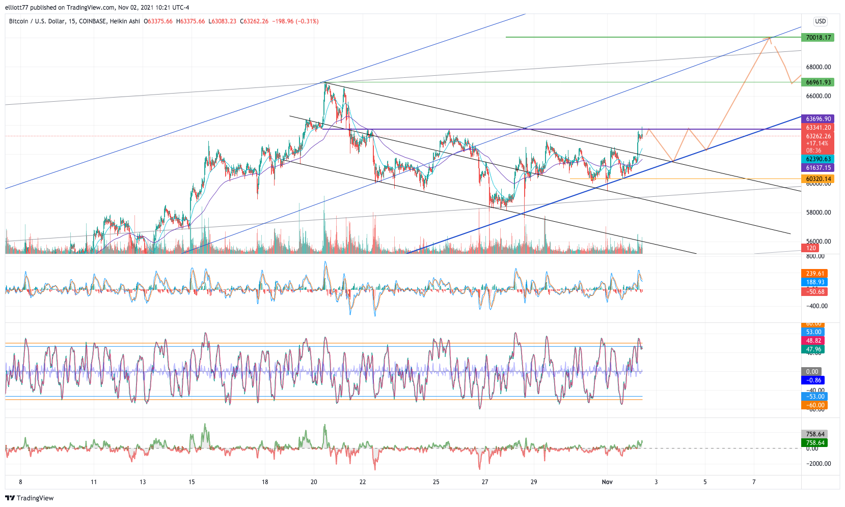 COINBASE:BTCUSD Chart Image by elliott77