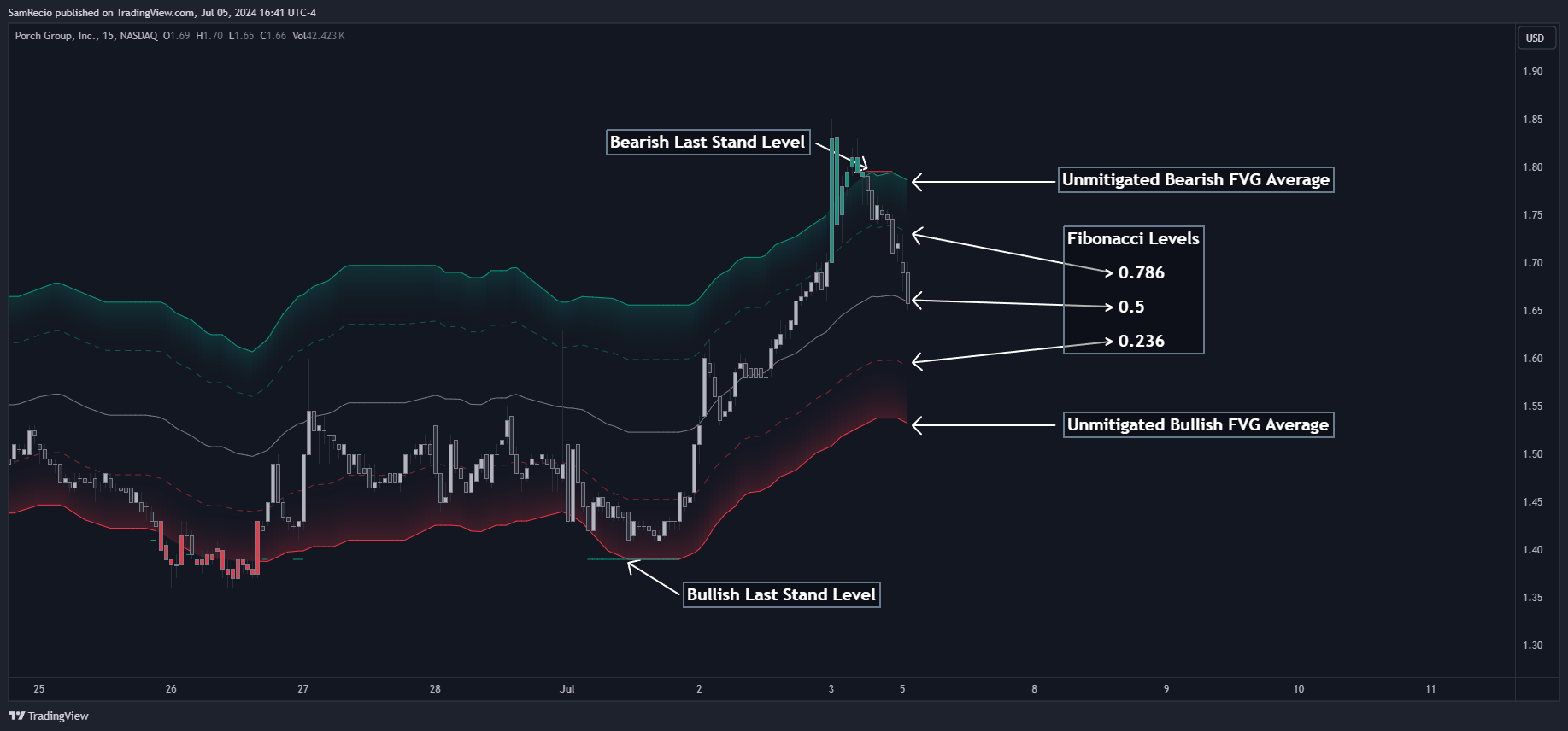 NASDAQ:PRCH Chart Image by SamRecio