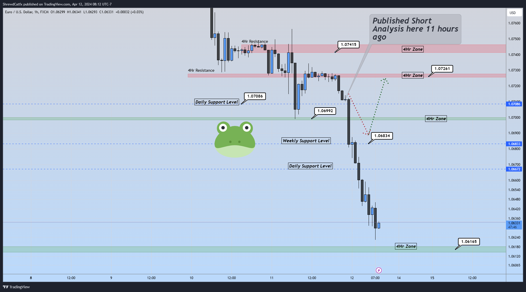 FX:EURUSD Chart Image by ShrewdCatfx