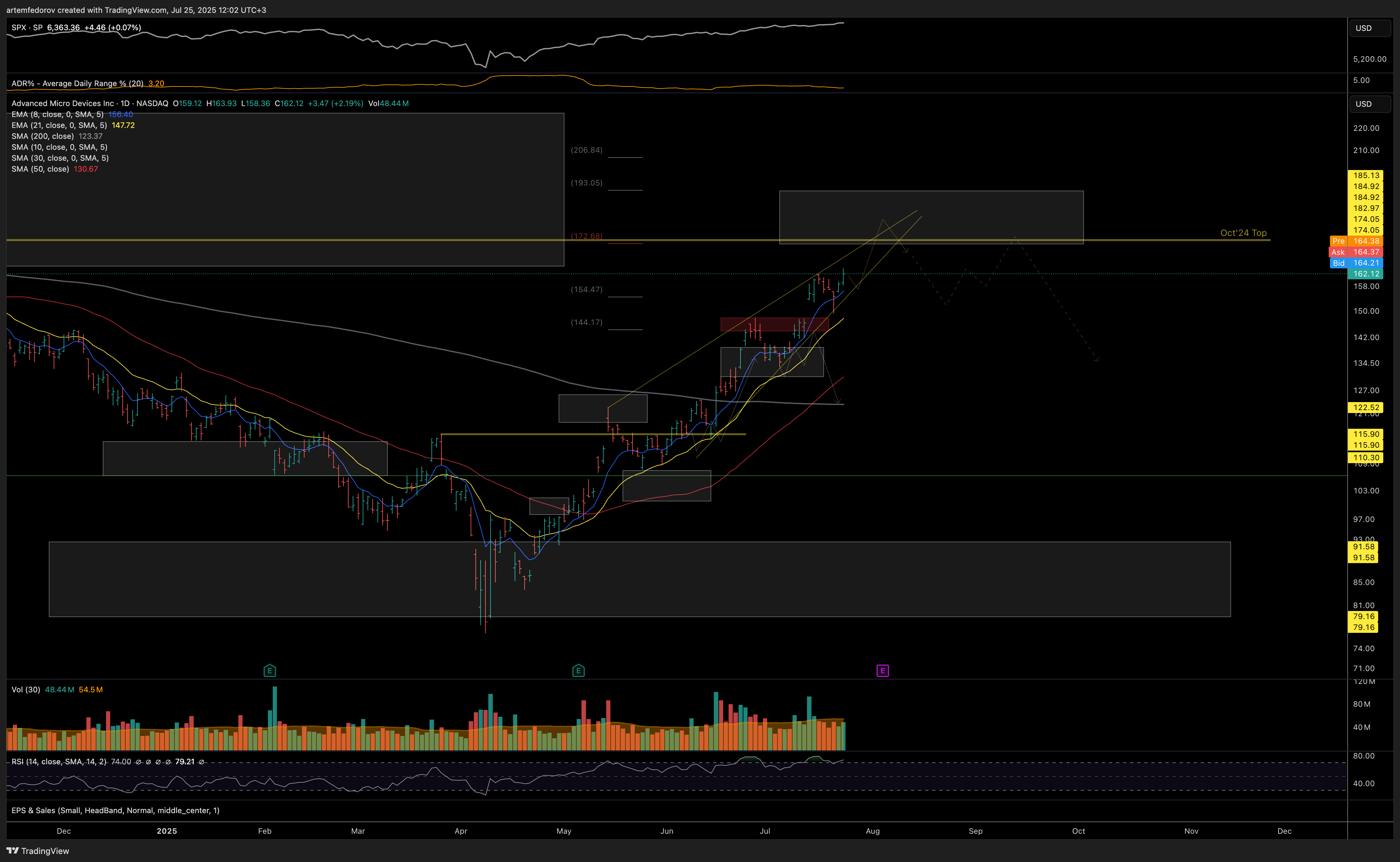 NASDAQ:AMD Chart Image by artemfedorov