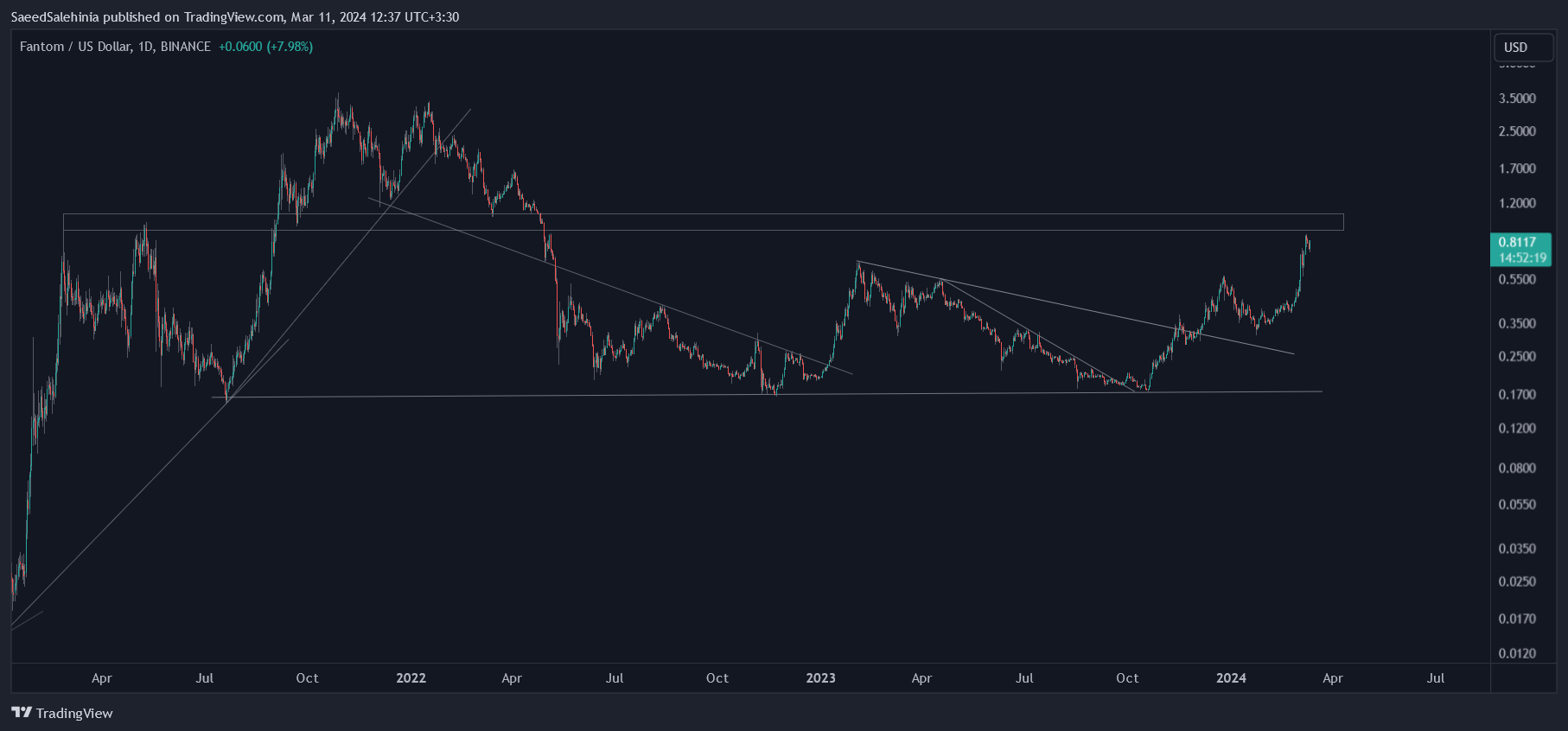 BINANCE:FTMUSD Chart Image by SaeedSalehinia