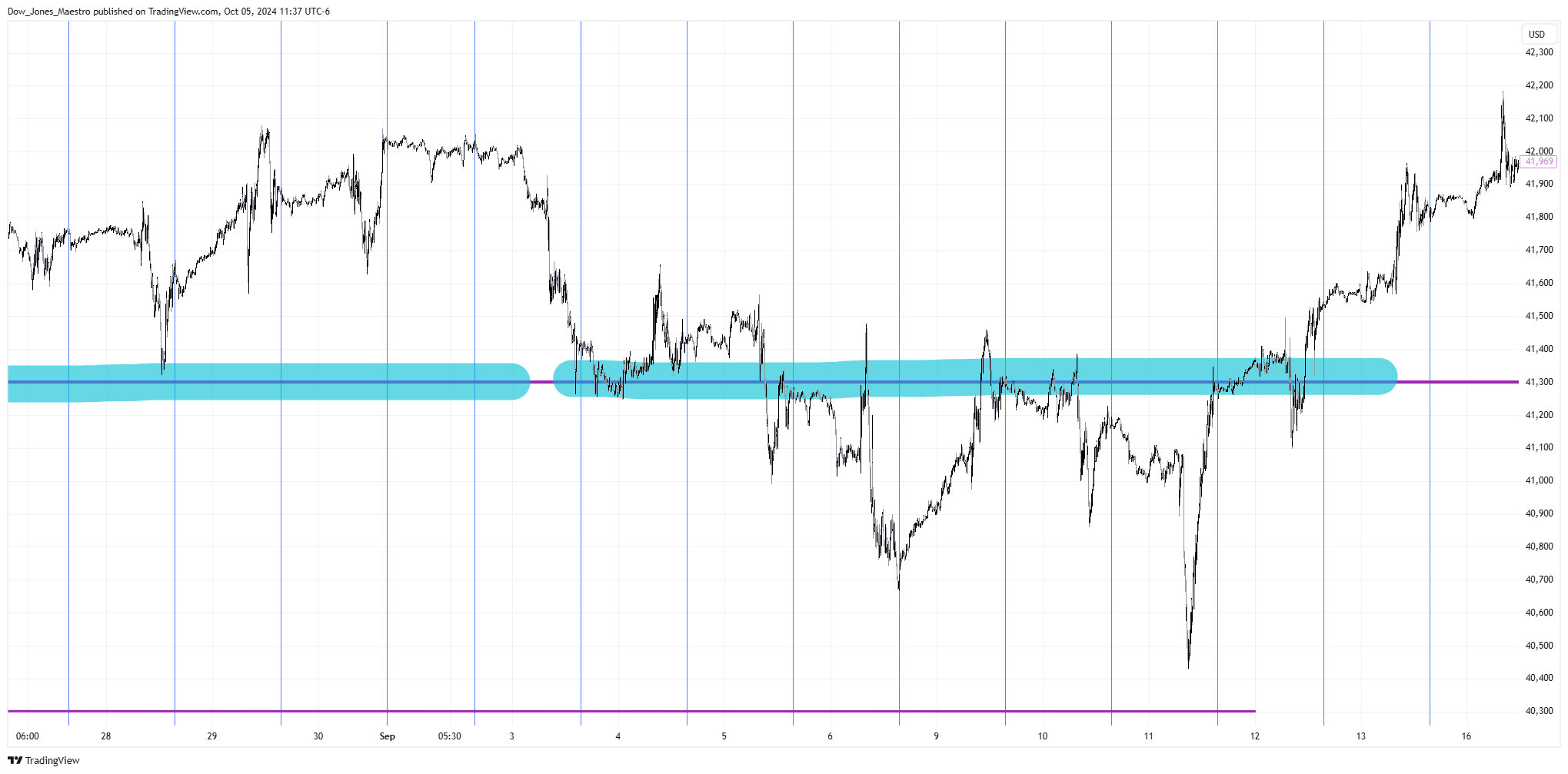 CBOT_MINI:YM1! Chart Image by Dow_Jones_Maestro