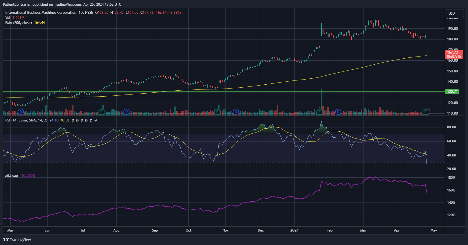 BATS:IBM Chart Image by PatientContrarian