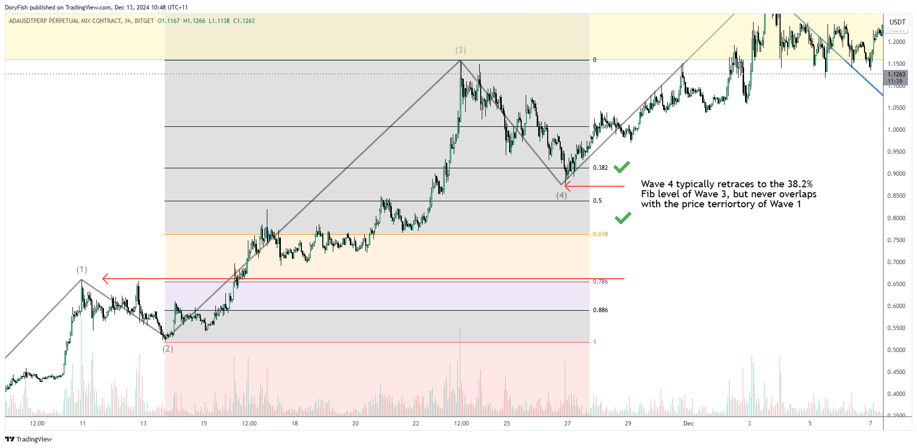 BITGET:ADAUSDT.P Chart Image by DoryFish