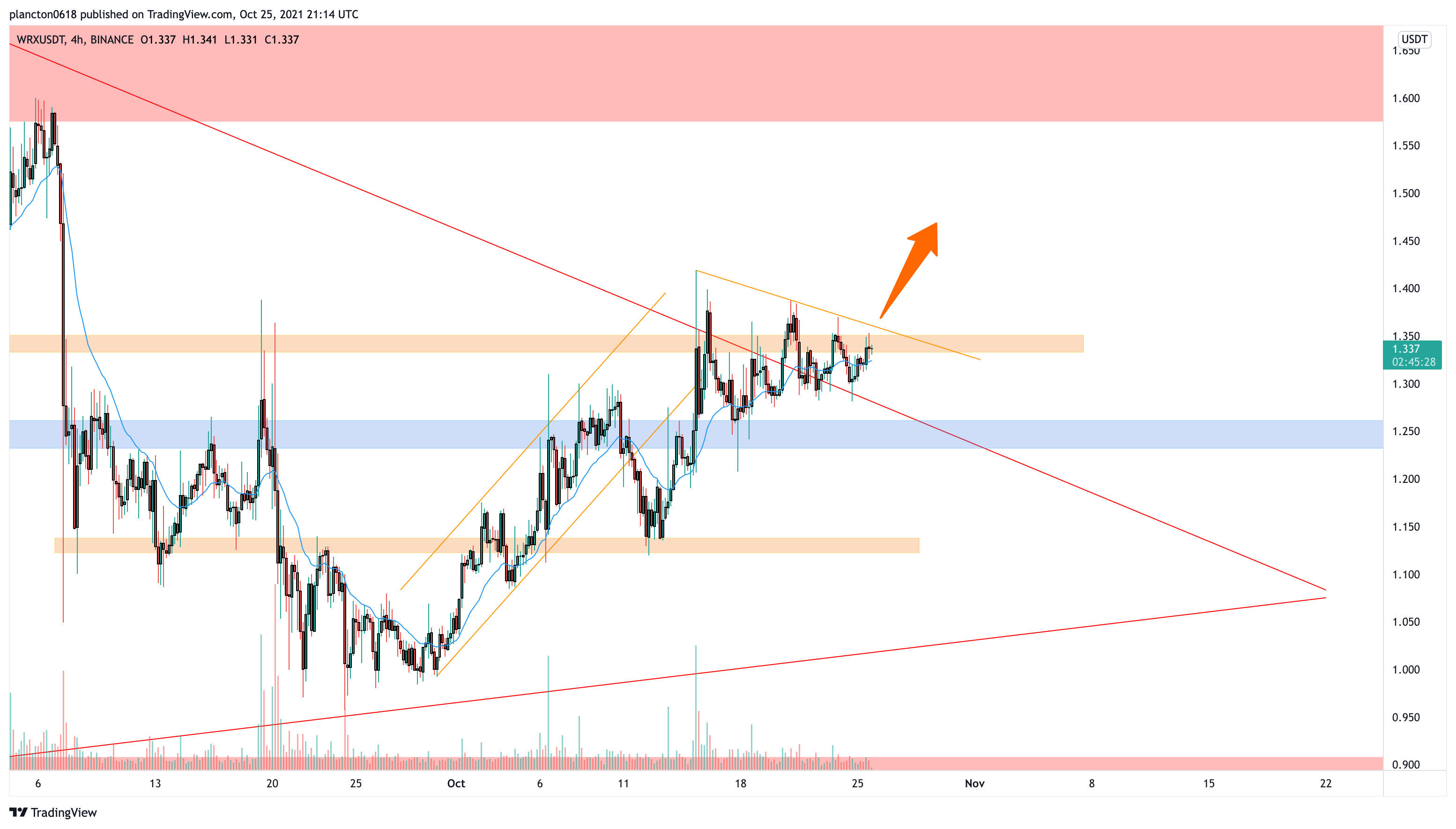 BINANCE:WRXUSDT Chart Image by InkyGrip