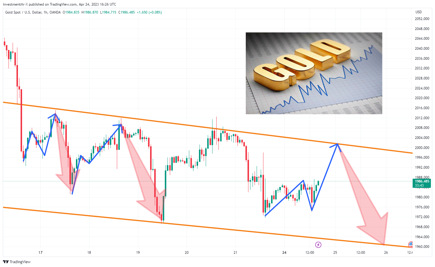 OANDA:XAUUSD Chart Image by investmentMr-X