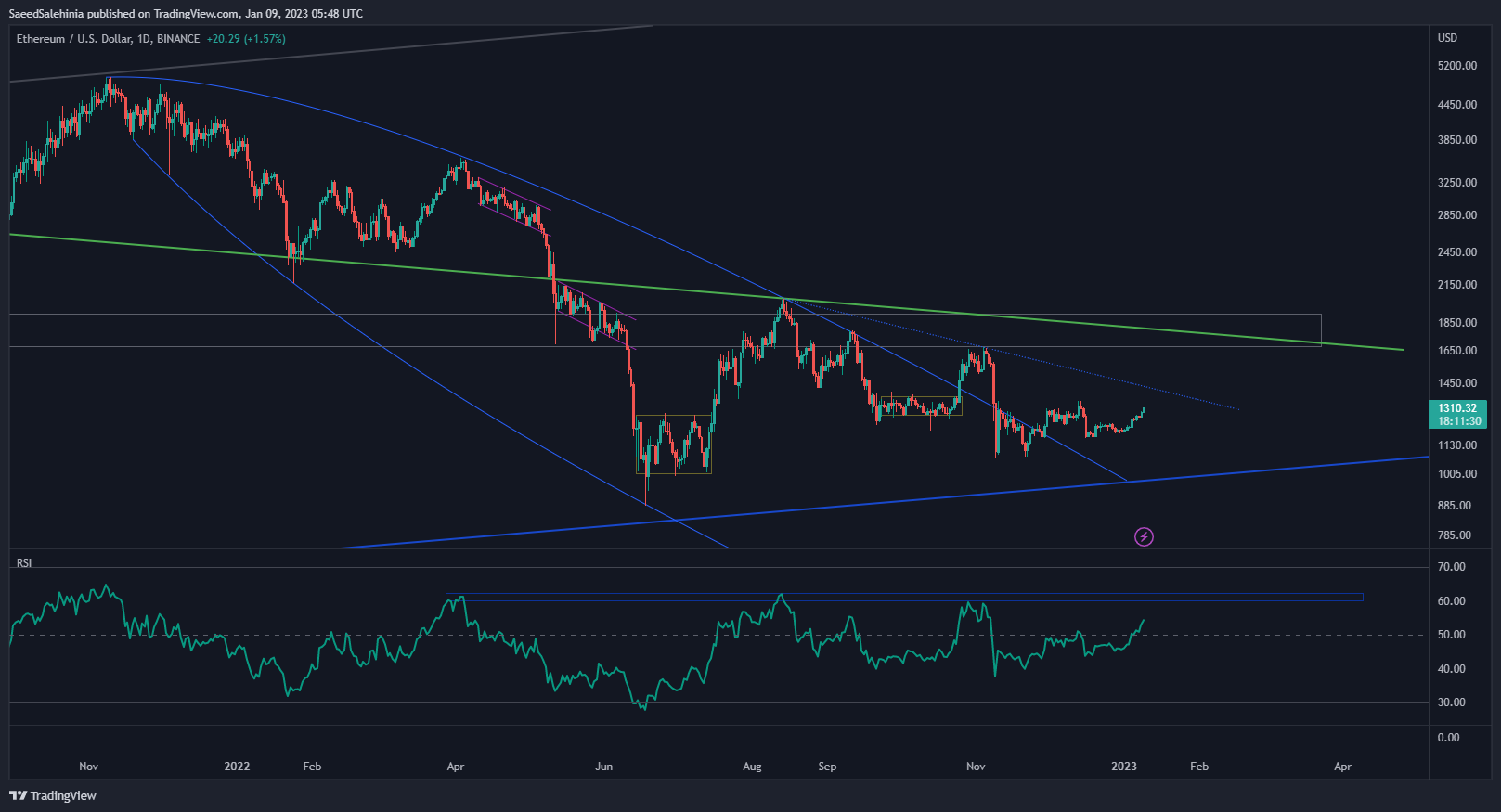 BINANCE:ETHUSD Chart Image by SaeedSalehinia