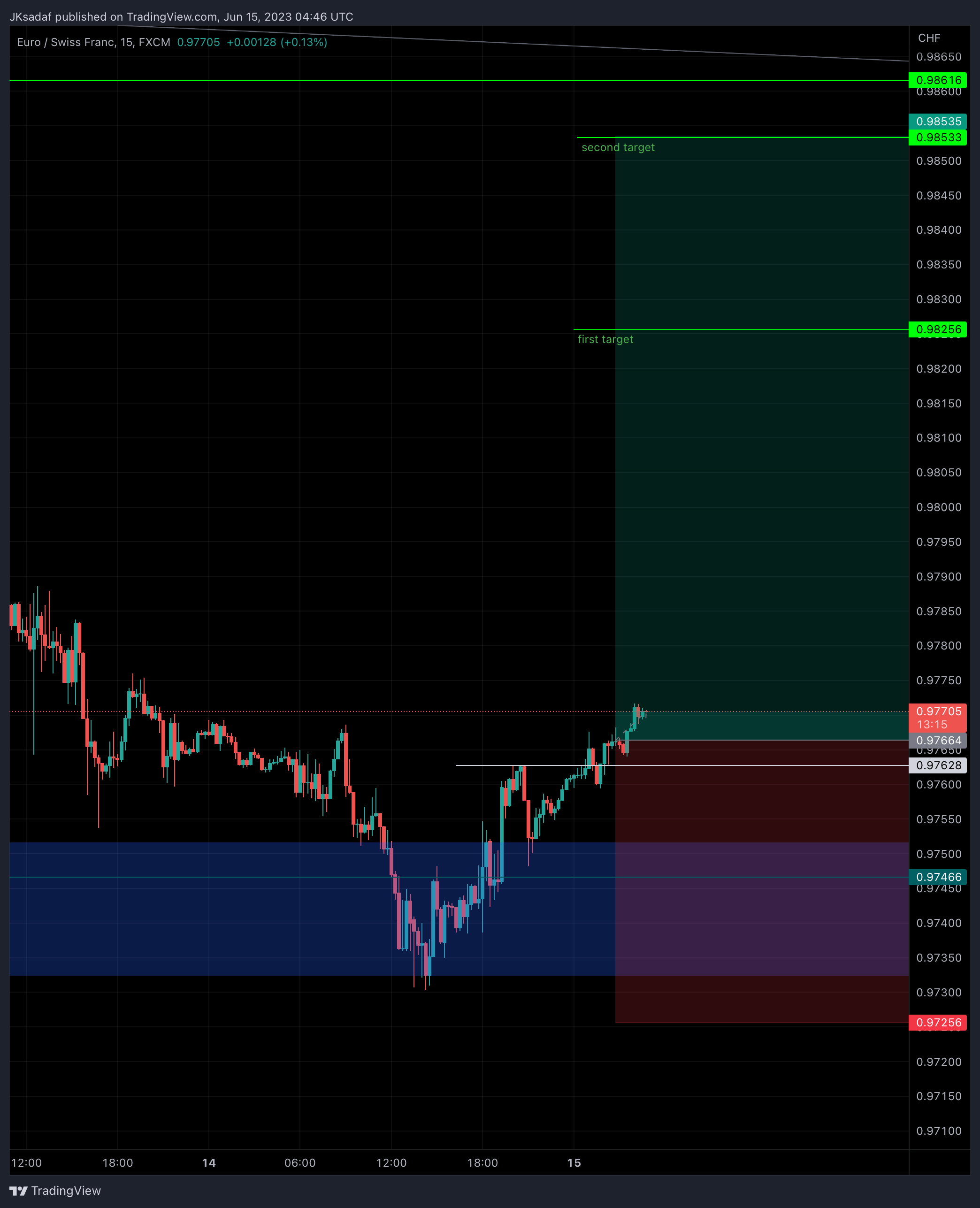 FX:EURCHF Chart Image by SADAF_Trader
