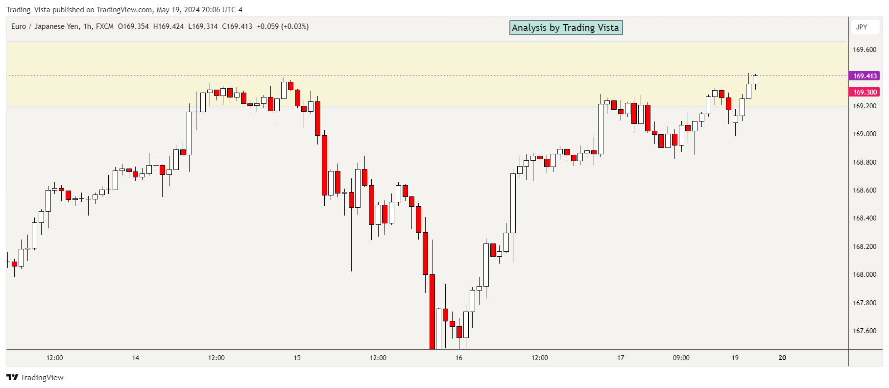 FX:EURJPY Chart Image by Trading_Vista