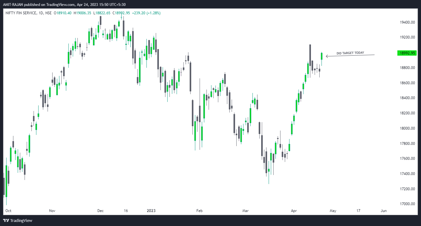 NSE:CNXFINANCE Chart Image by AMIT-RAJAN