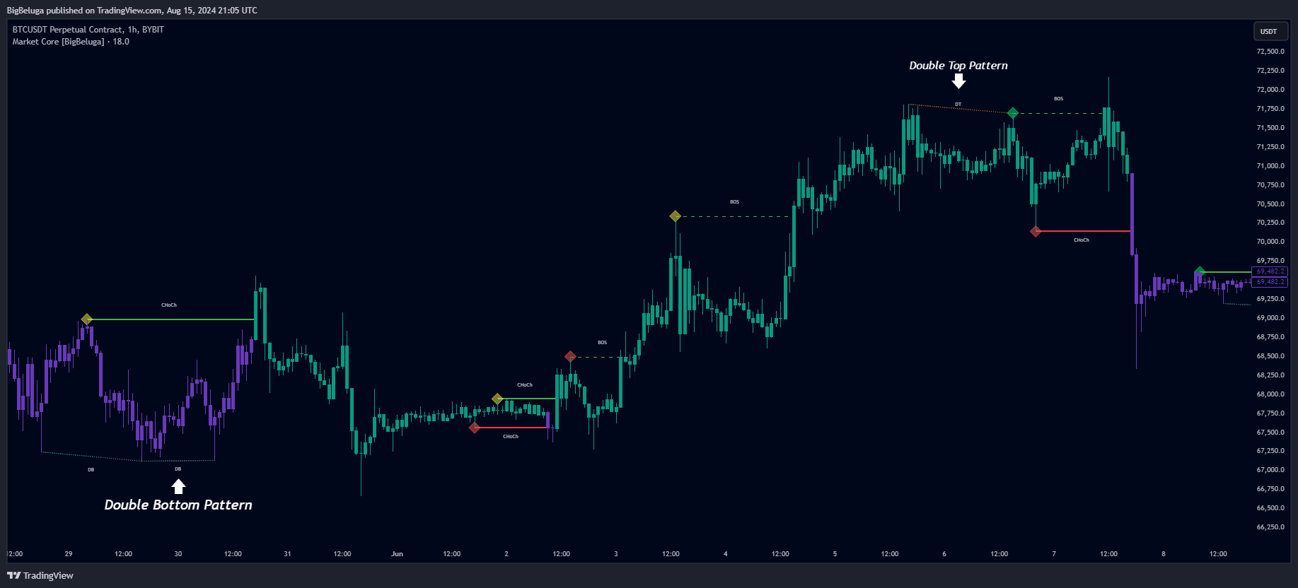 BYBIT:BTCUSDT.P Chart Image by BigBeluga