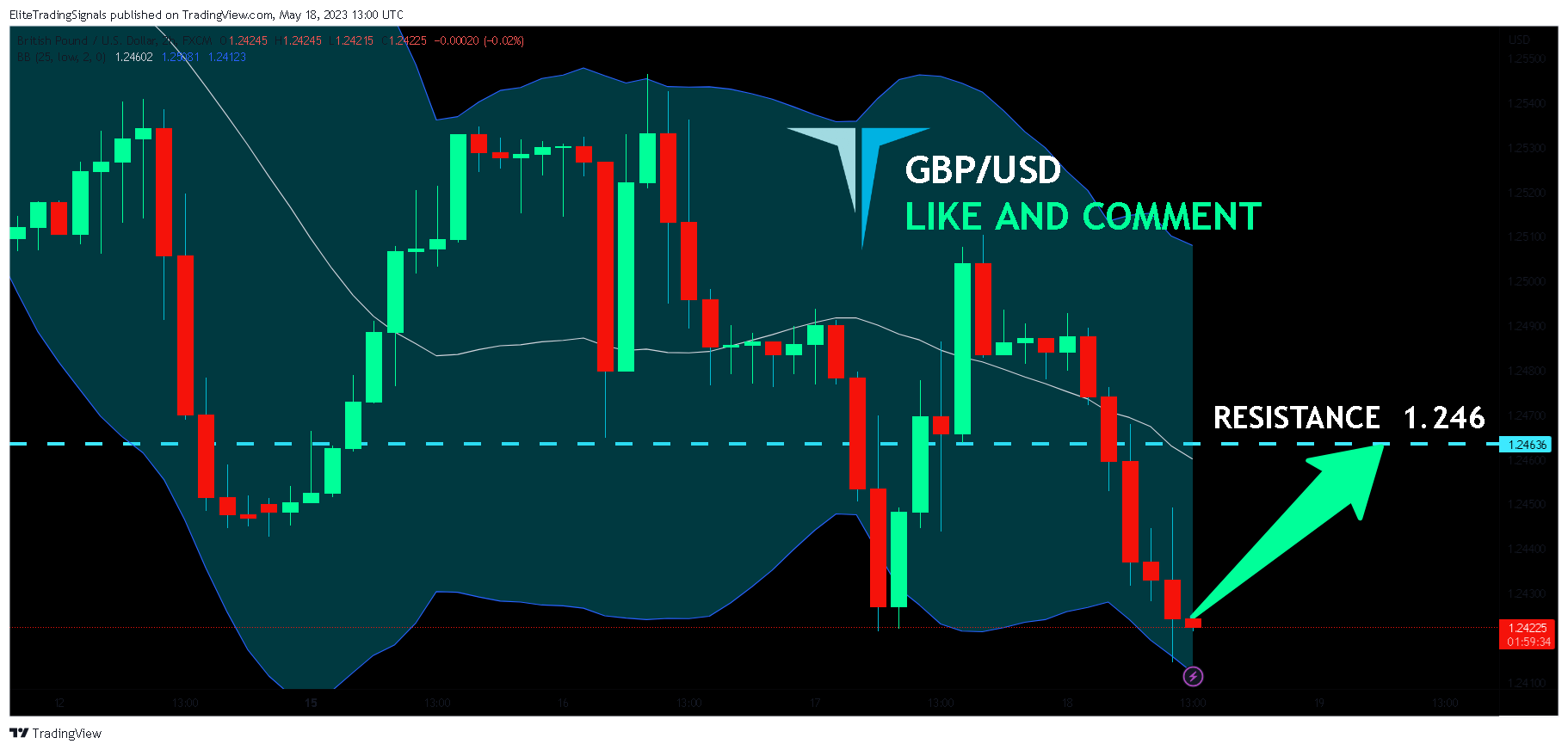 FX:GBPUSD Chart Image by EliteTradingSignals