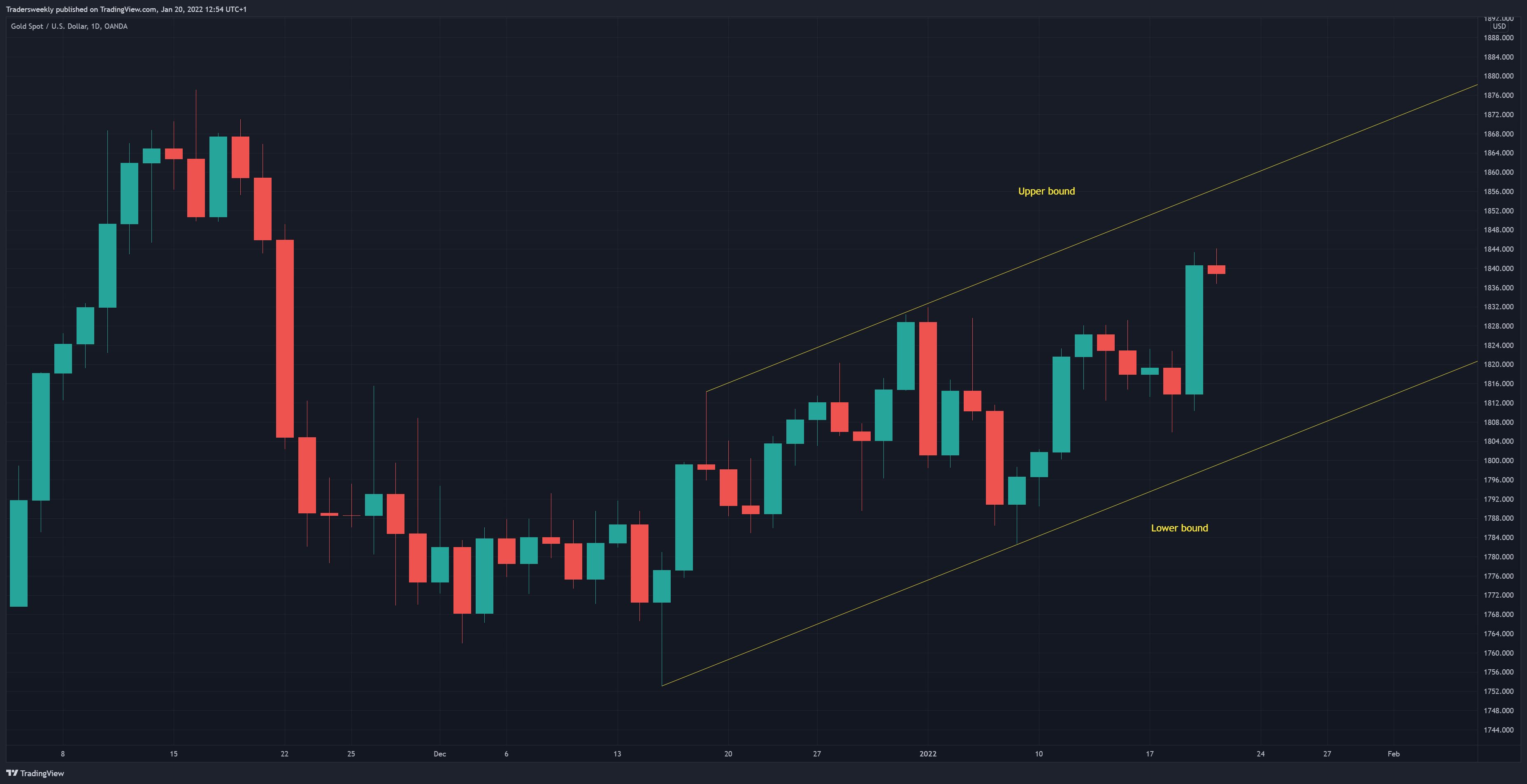 OANDA:XAUUSD Chart Image by Tradersweekly