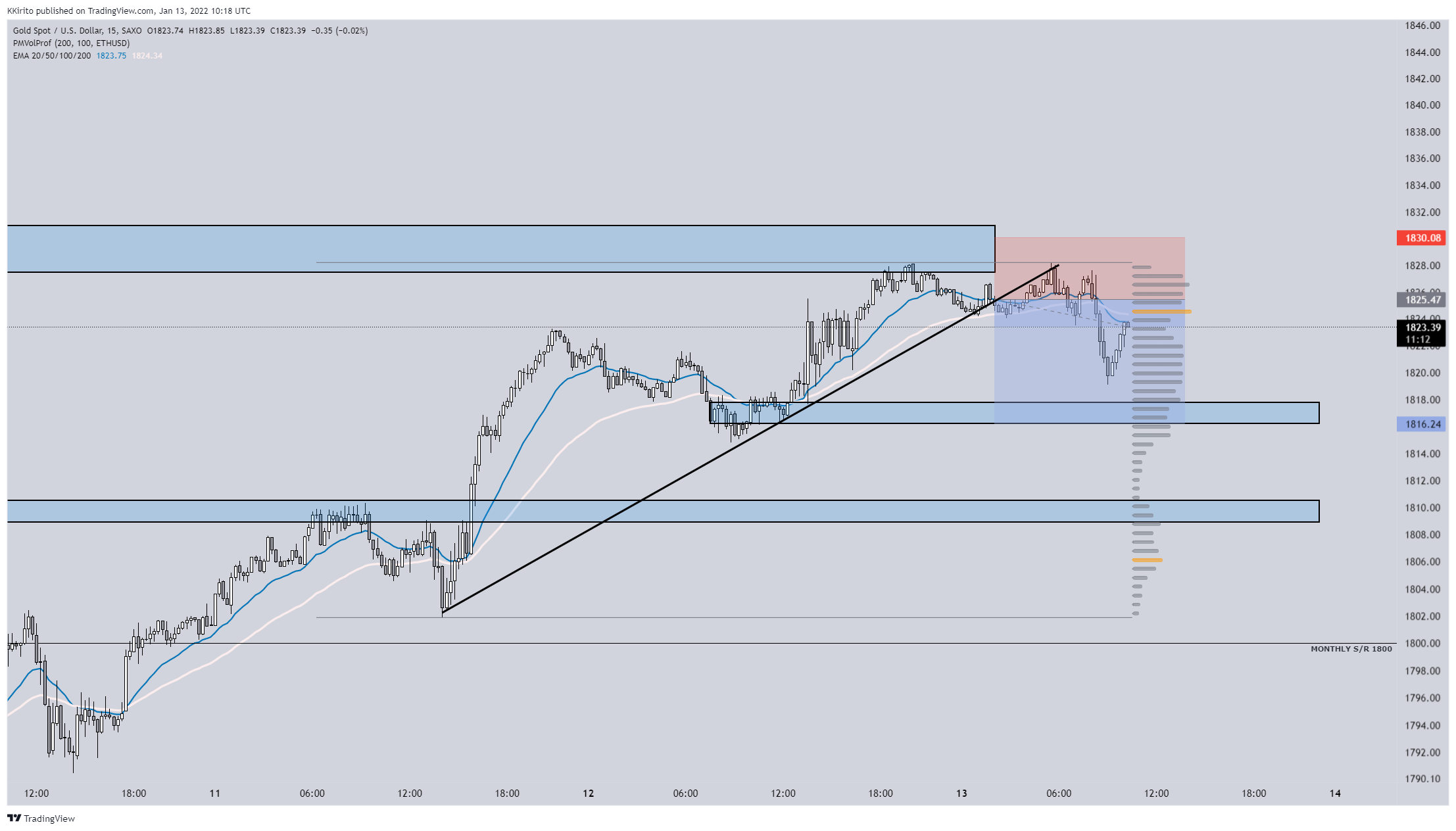 SAXO:XAUUSD Chart Image by KKirito