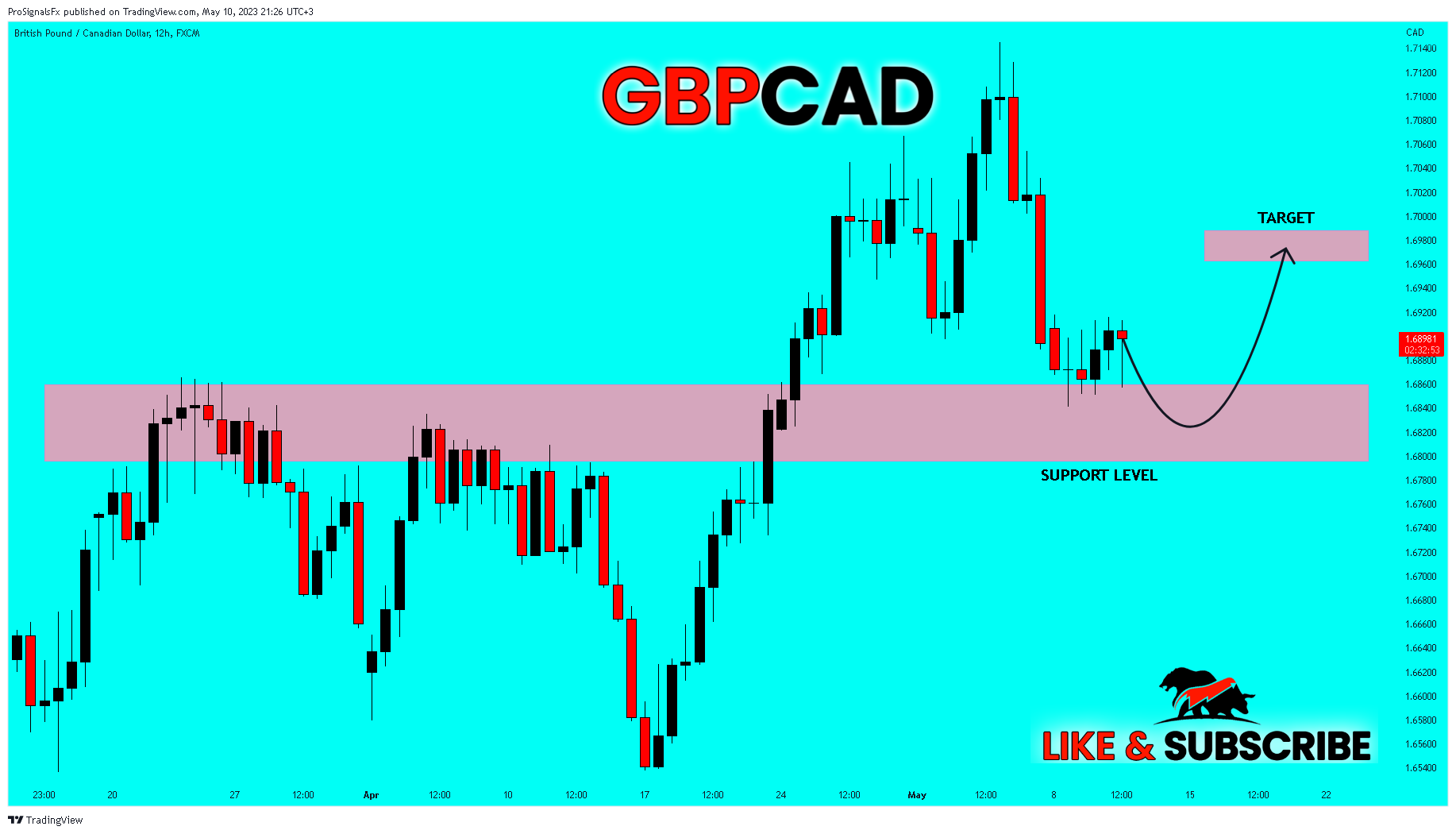 FX:GBPCAD Chart Image by ProSignalsFx
