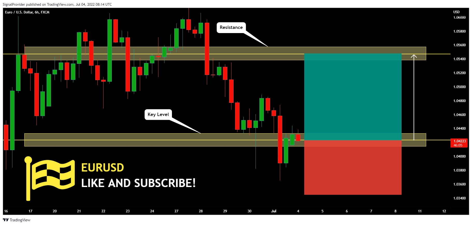 FX:EURUSD Chart Image by SignalProvider
