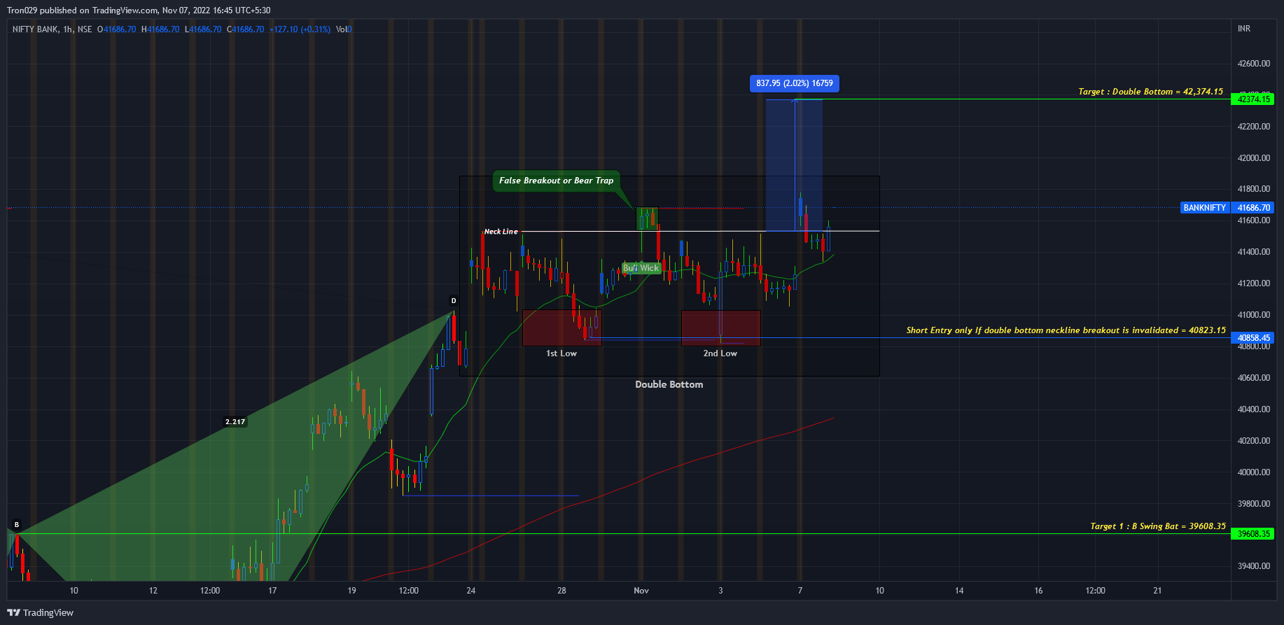 NSE:BANKNIFTY Chart Image by Tron029