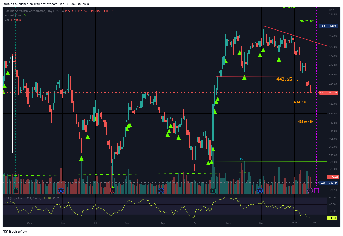 NYSE:LMT Chart Image by lauralea
