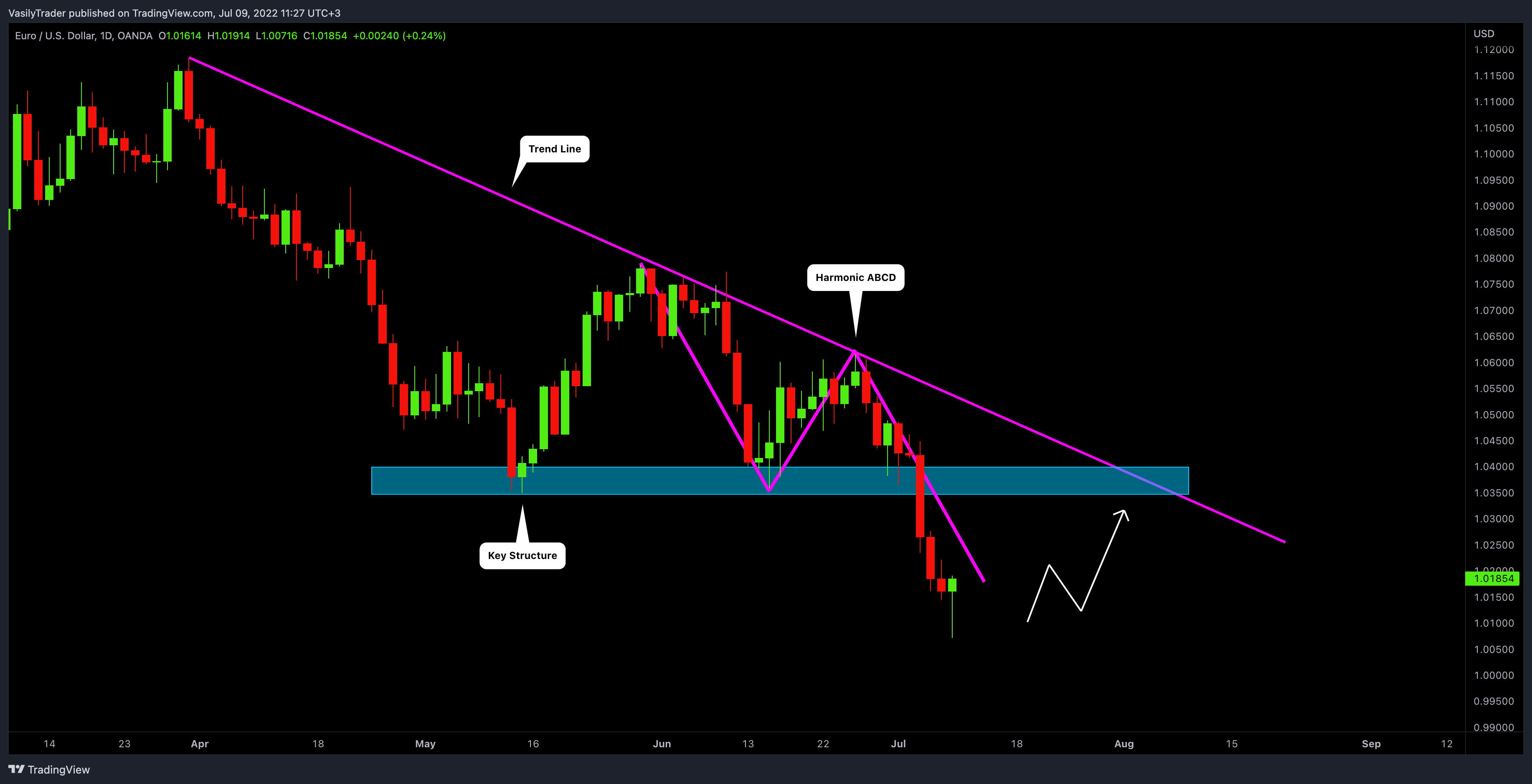 OANDA:EURUSD Chart Image by VasilyTrader